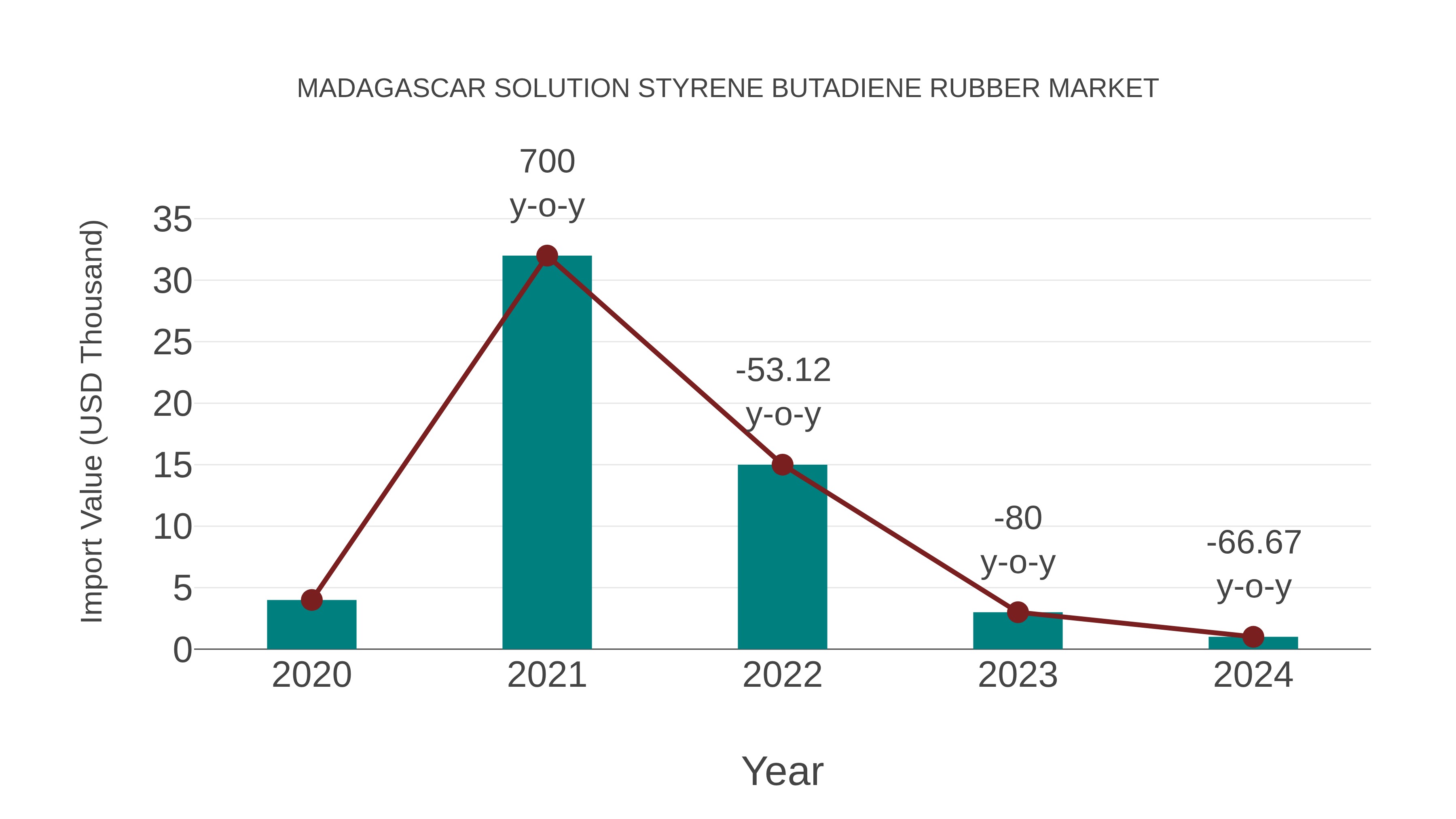 Madagascar Solution Styrene Butadiene Rubber Market: Import Trend Analysis