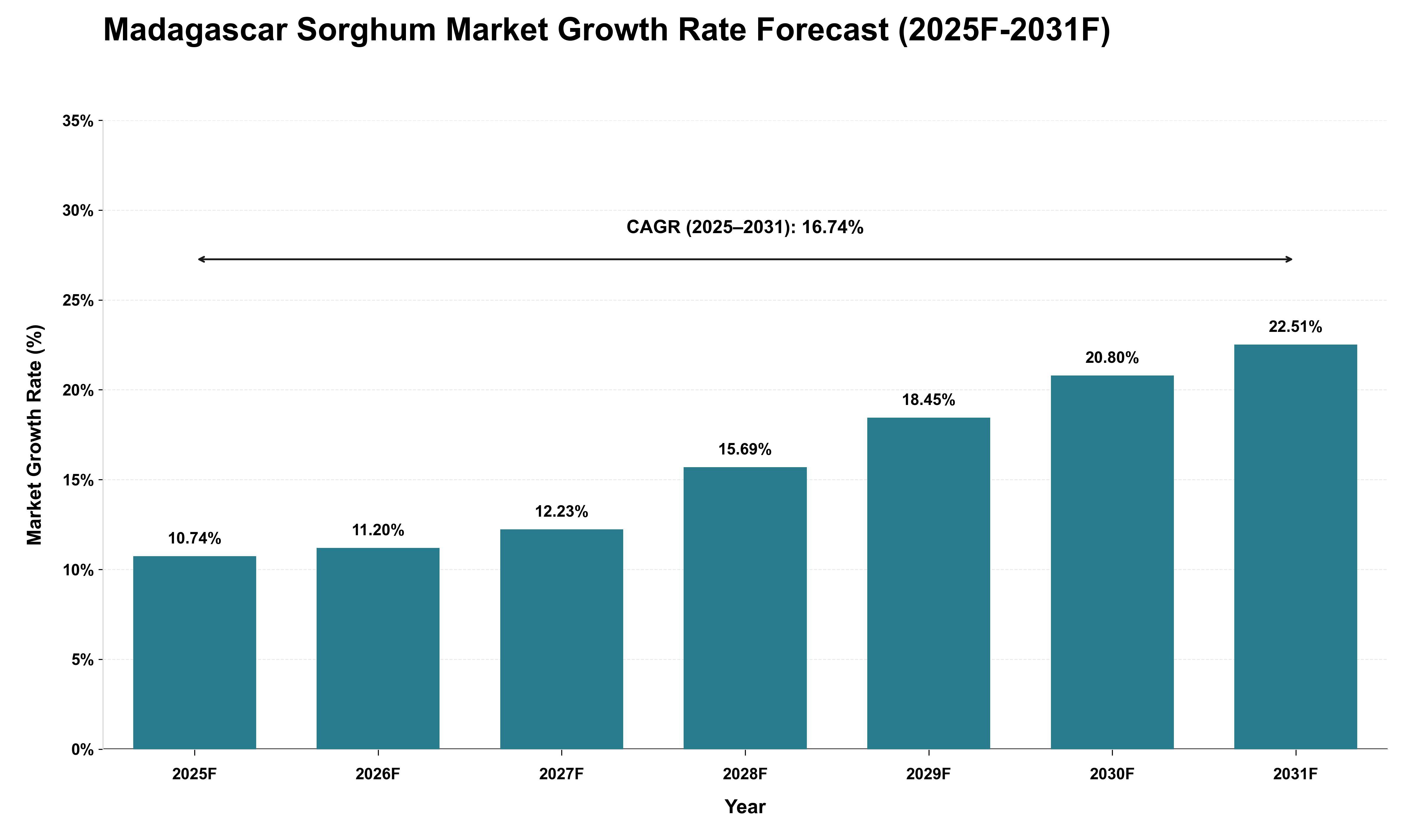 Madagascar Sorghum Market Growth Rate Analysis (2025 - 2031)