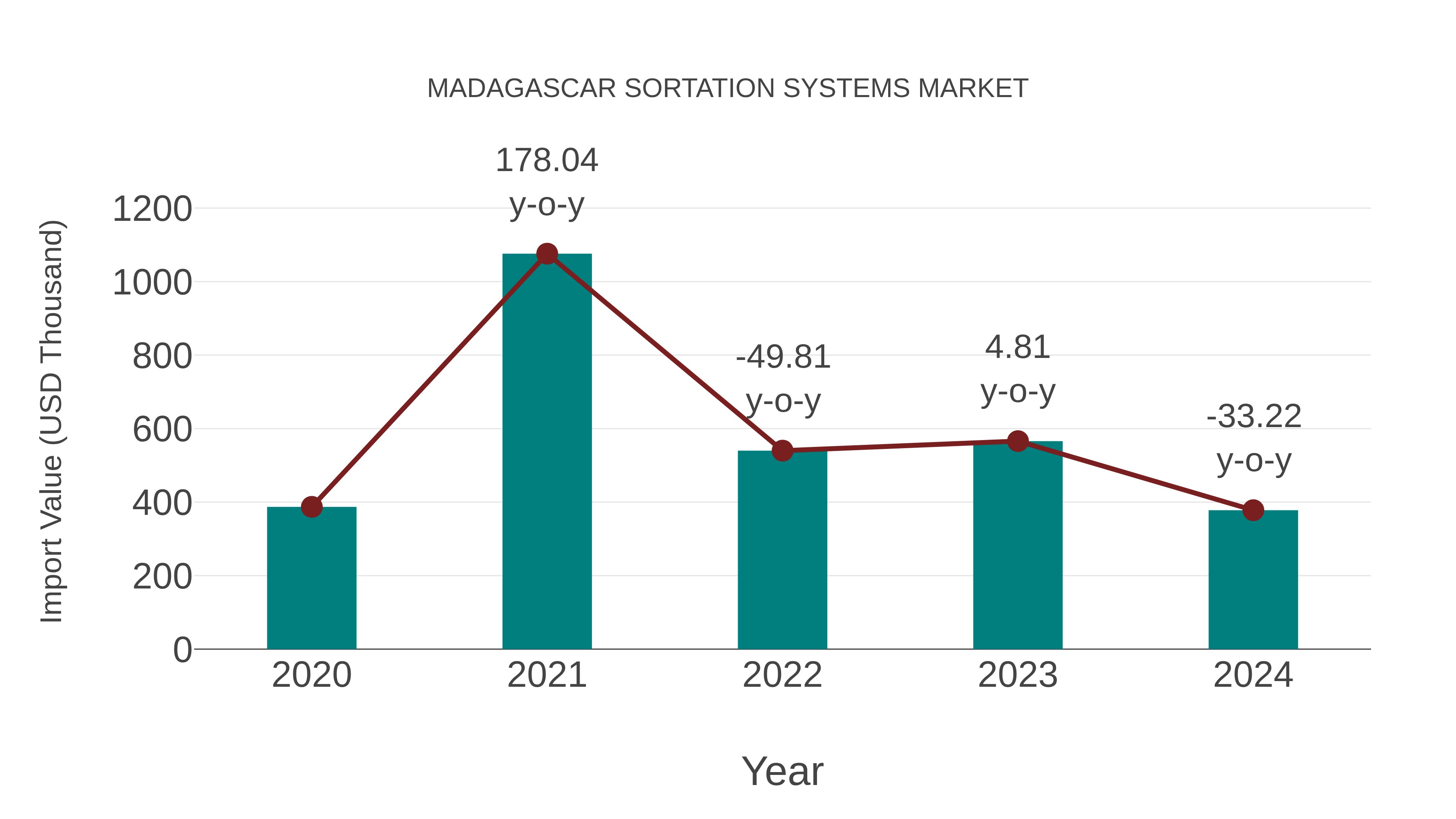  Madagascar Sortation Systems Market: Import Trend Analysis