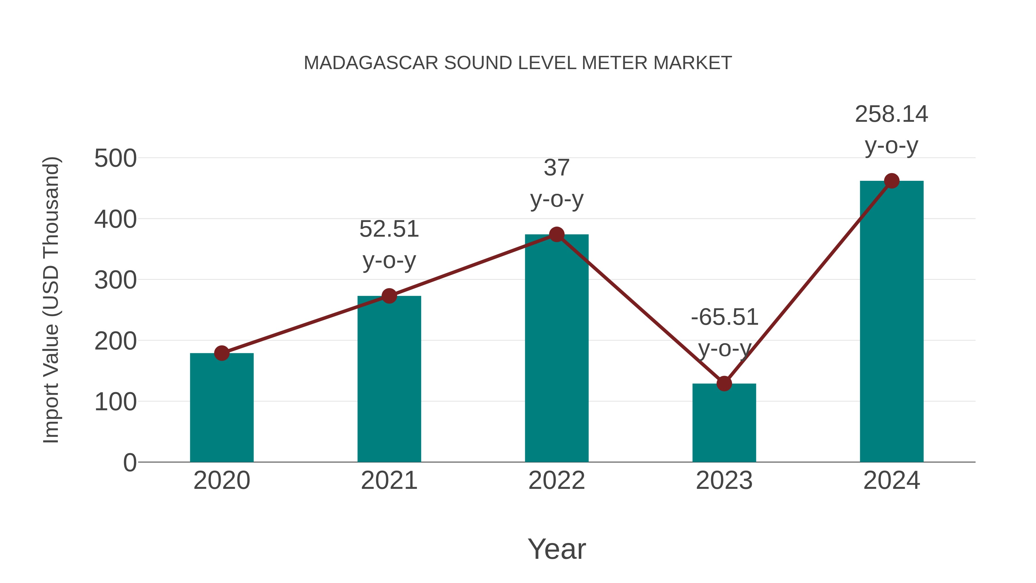  Madagascar Sound Level Meter Market: Import Trend Analysis