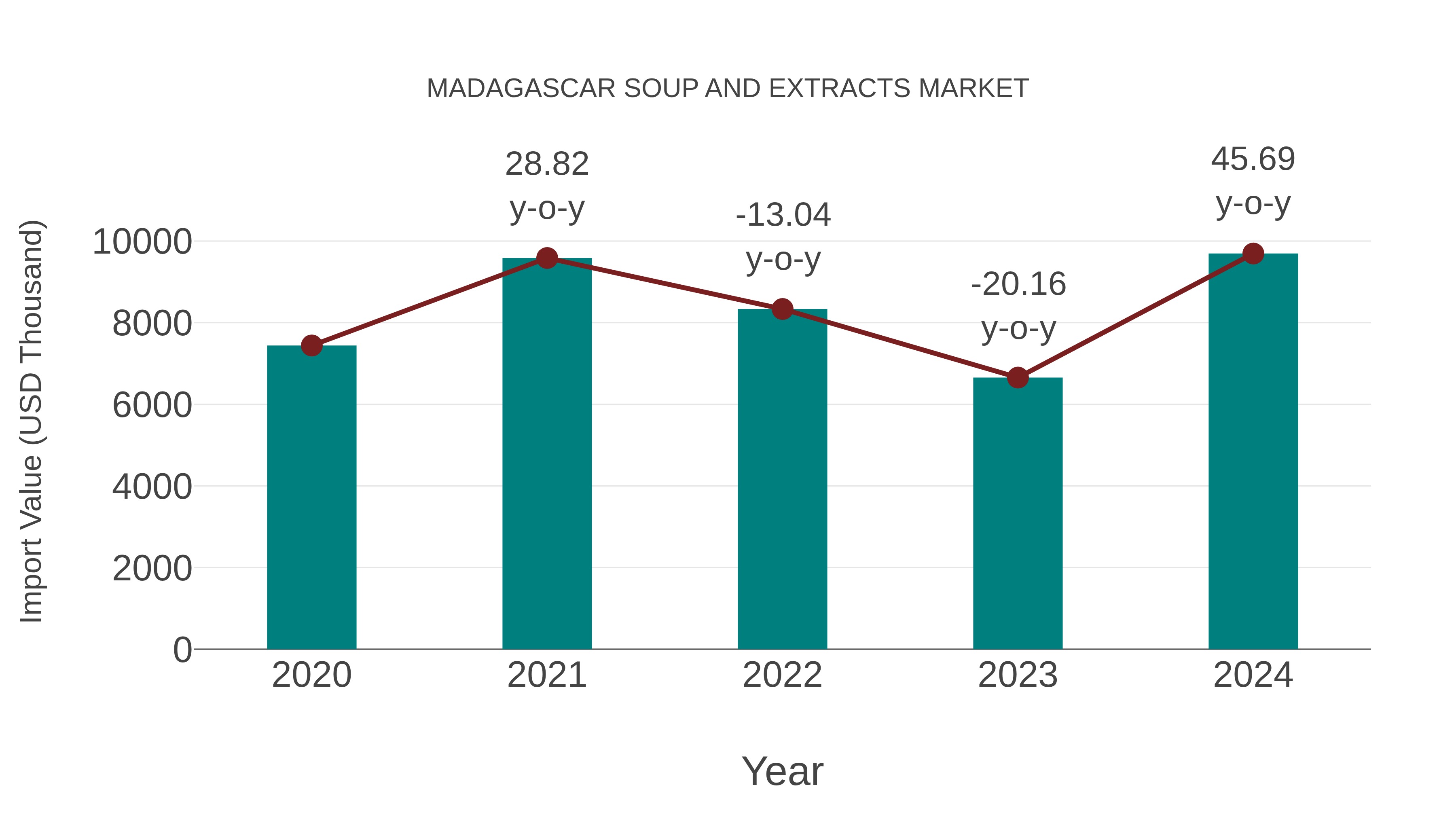  Madagascar Soup and Extracts Market: Import Trend Analysis