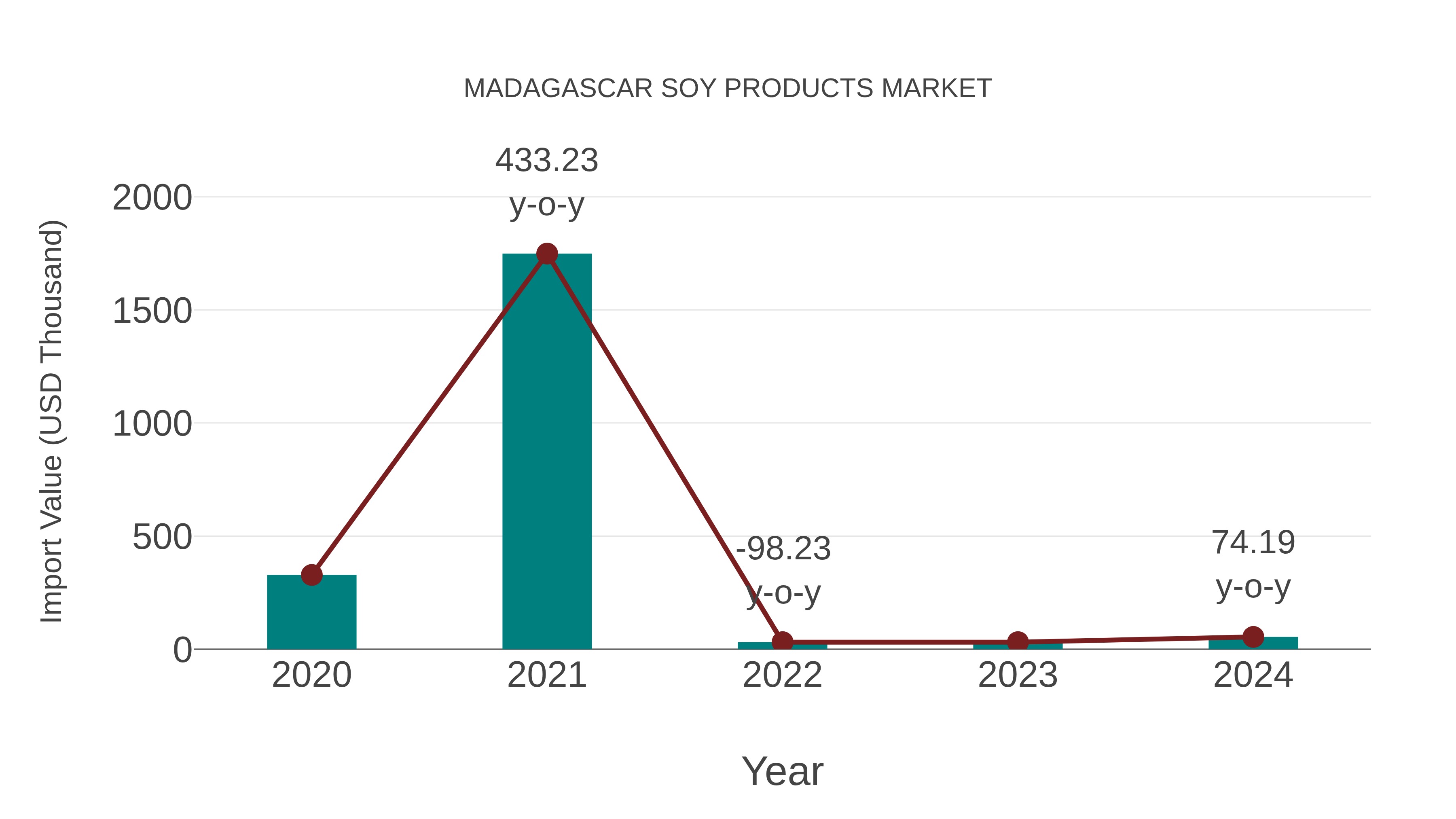  Madagascar Soy Products Market: Import Trend Analysis