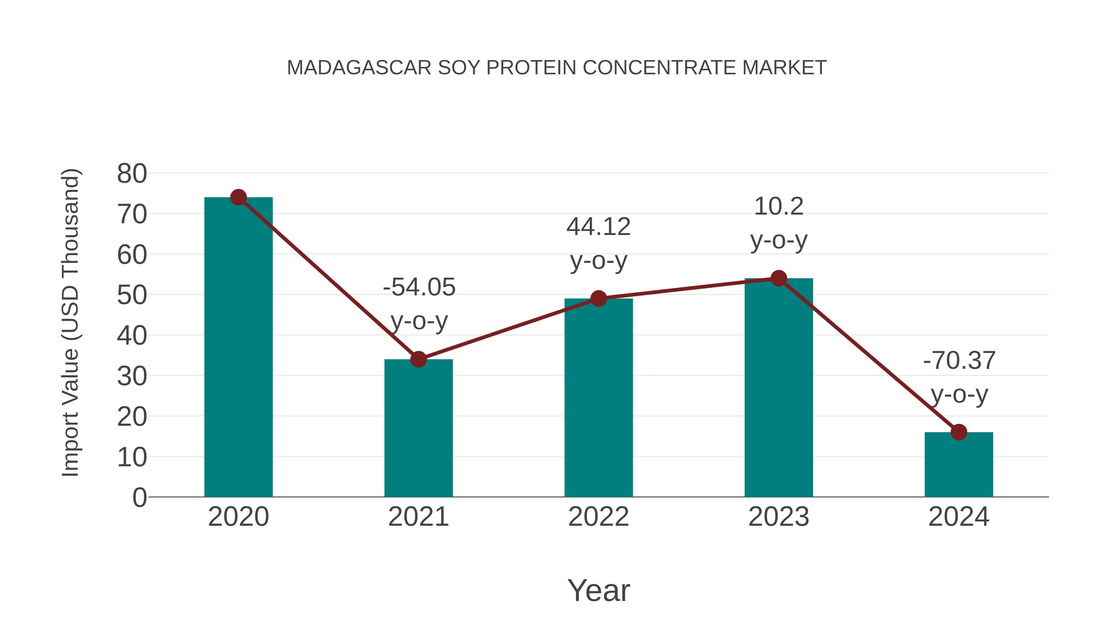  Madagascar Soy Protein Concentrate Market: Import Trend Analysis