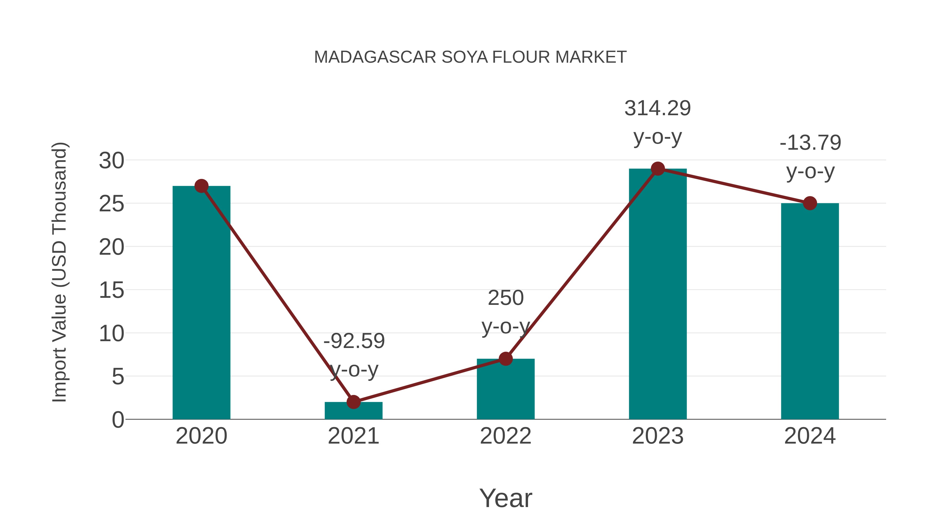  Madagascar Soya Flour Market: Import Trend Analysis