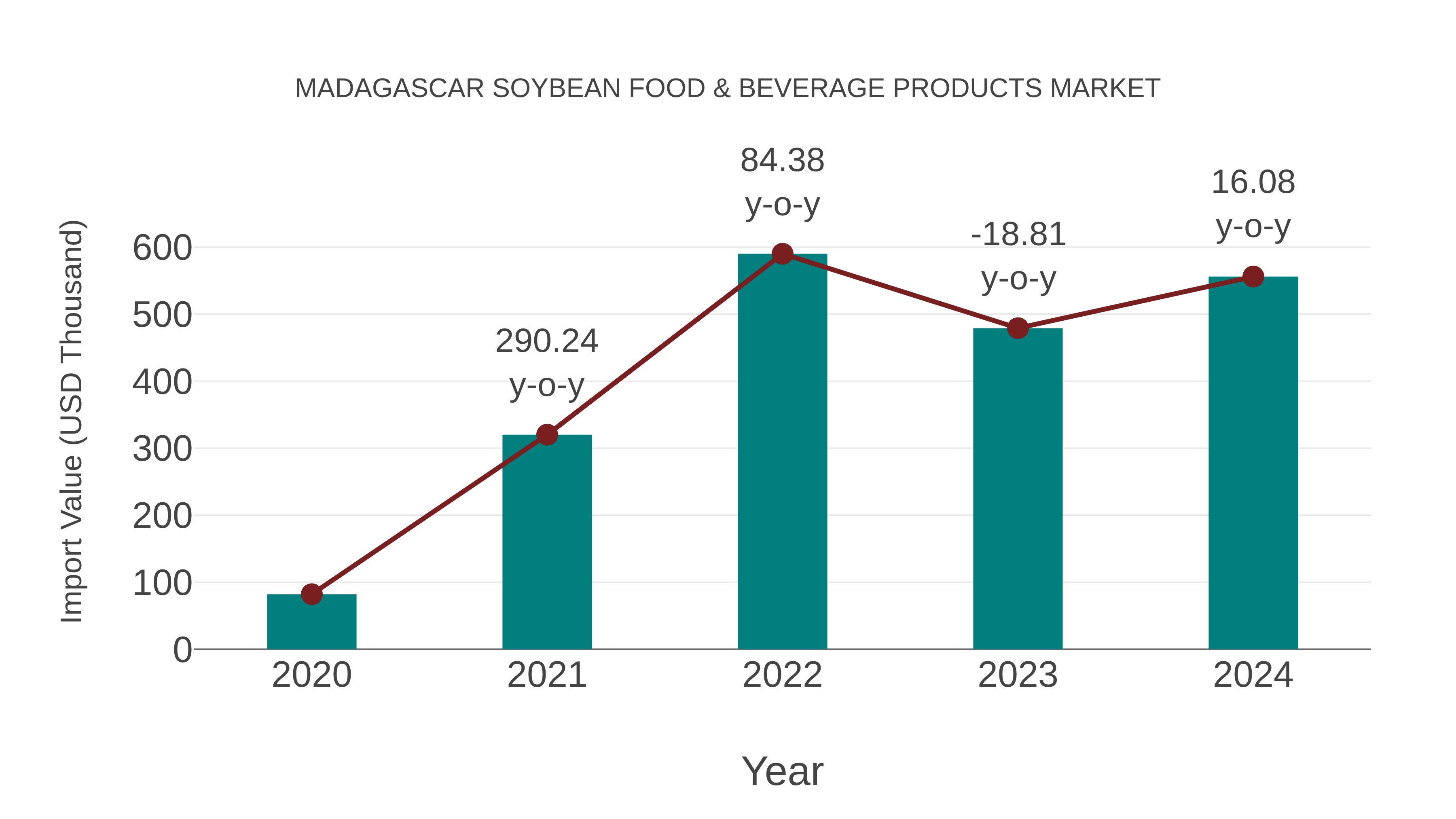 Madagascar Soybean Food & Beverage Products Market: Import Trend Analysis