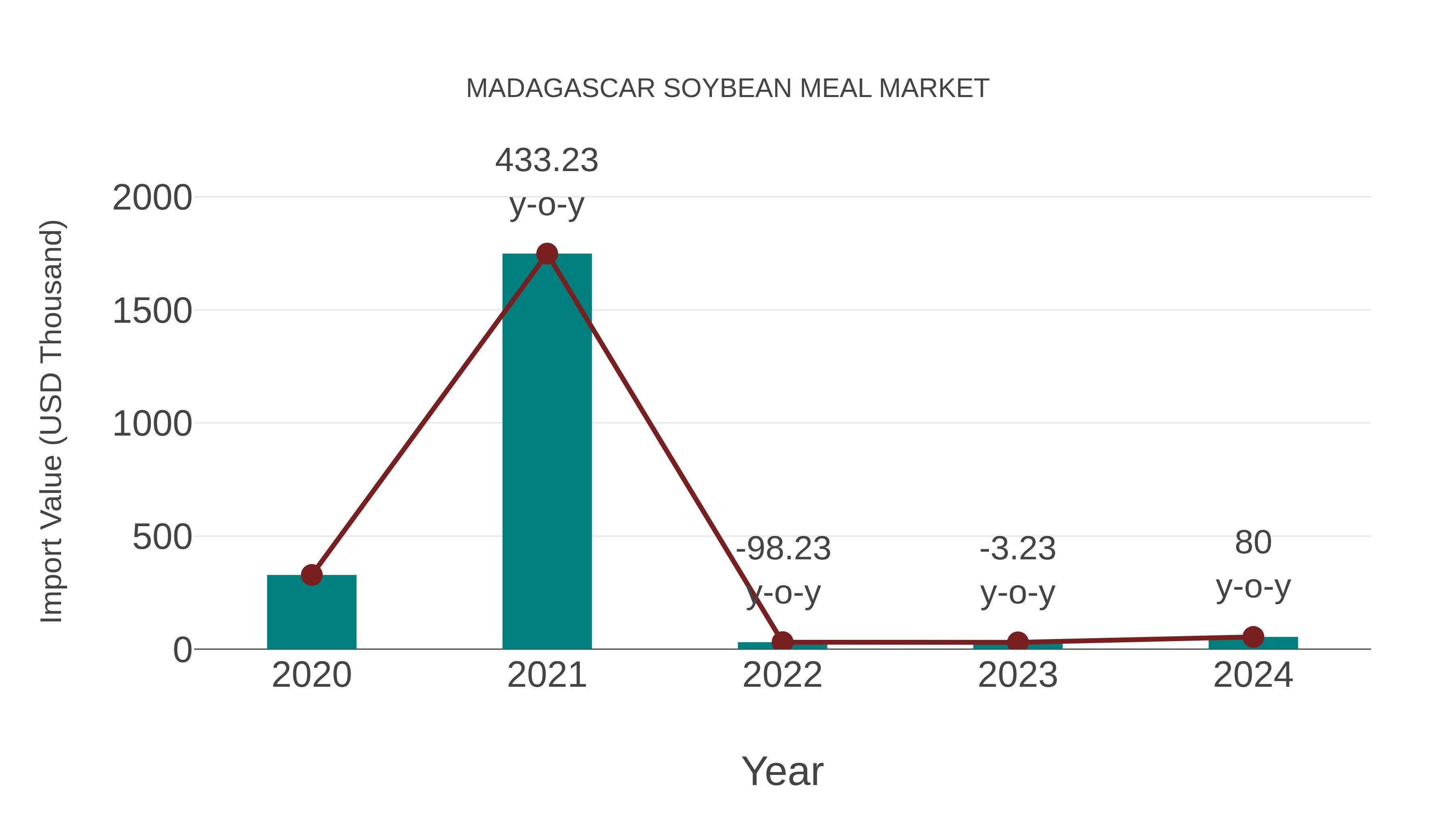  Madagascar Soybean Meal Market: Import Trend Analysis