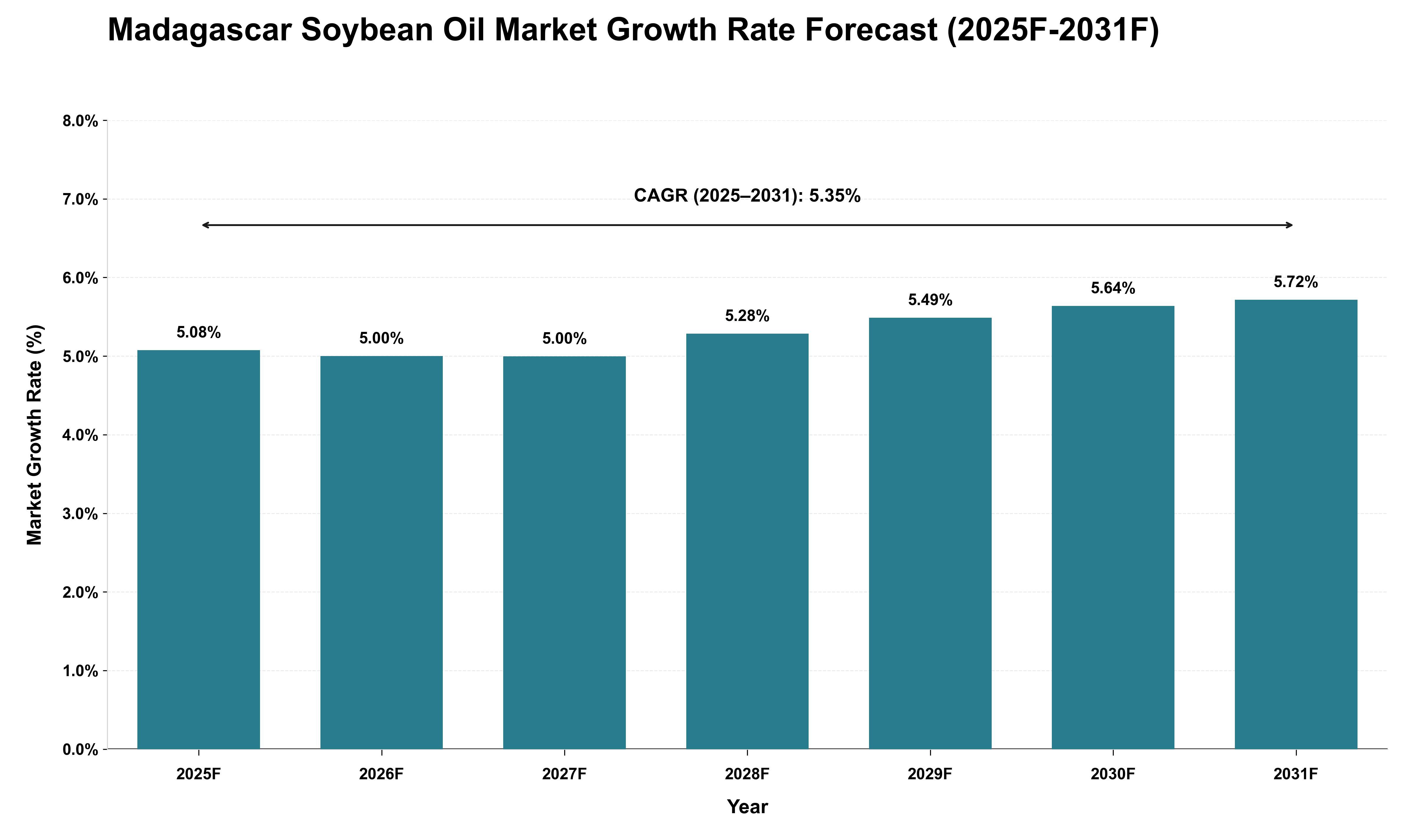 Madagascar Soybean Oil Market Growth Rate Analysis (2025 - 2031)