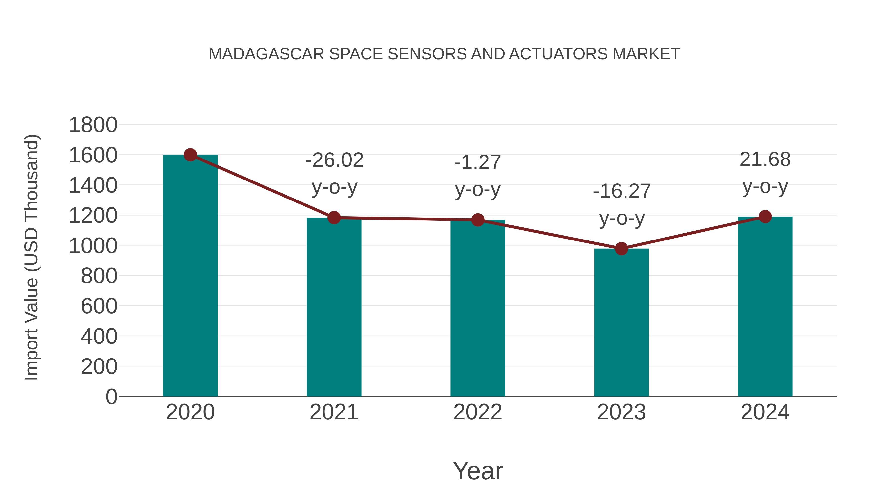  Madagascar Space Sensors and Actuators Market: Import Trend Analysis