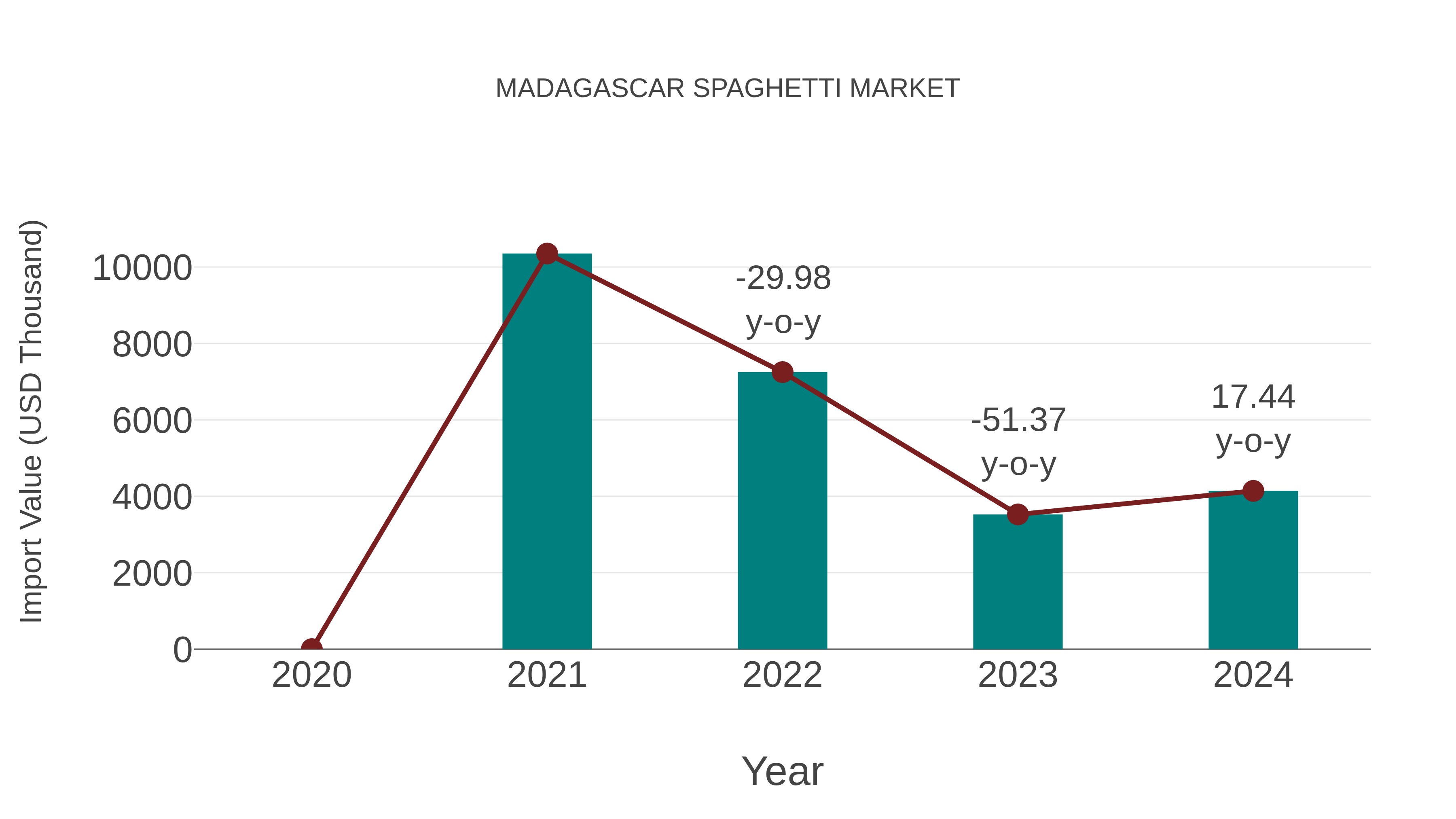 Madagascar Spaghetti Market: Import Trend Analysis