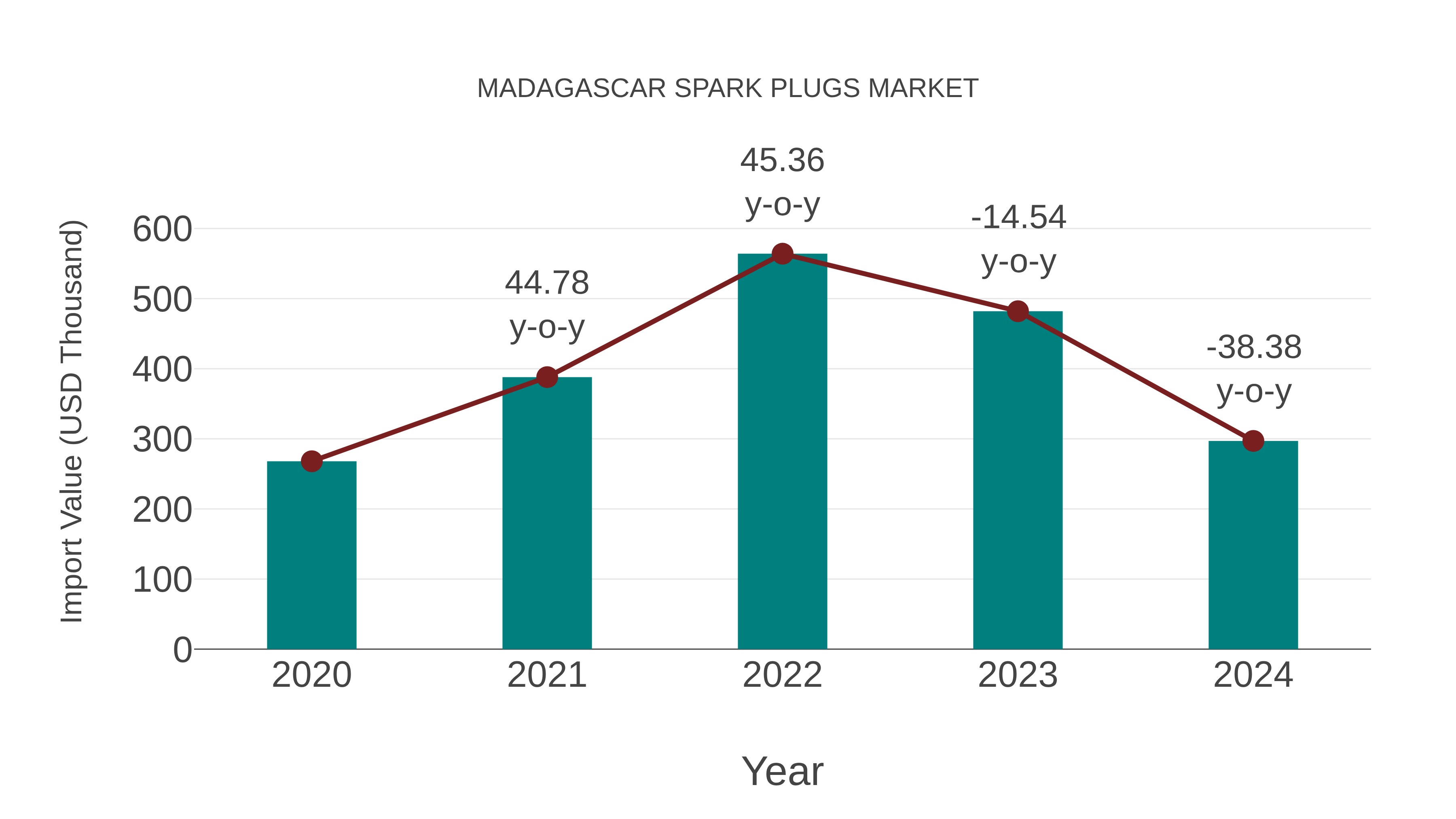  Madagascar Spark Plugs Market: Import Trend Analysis