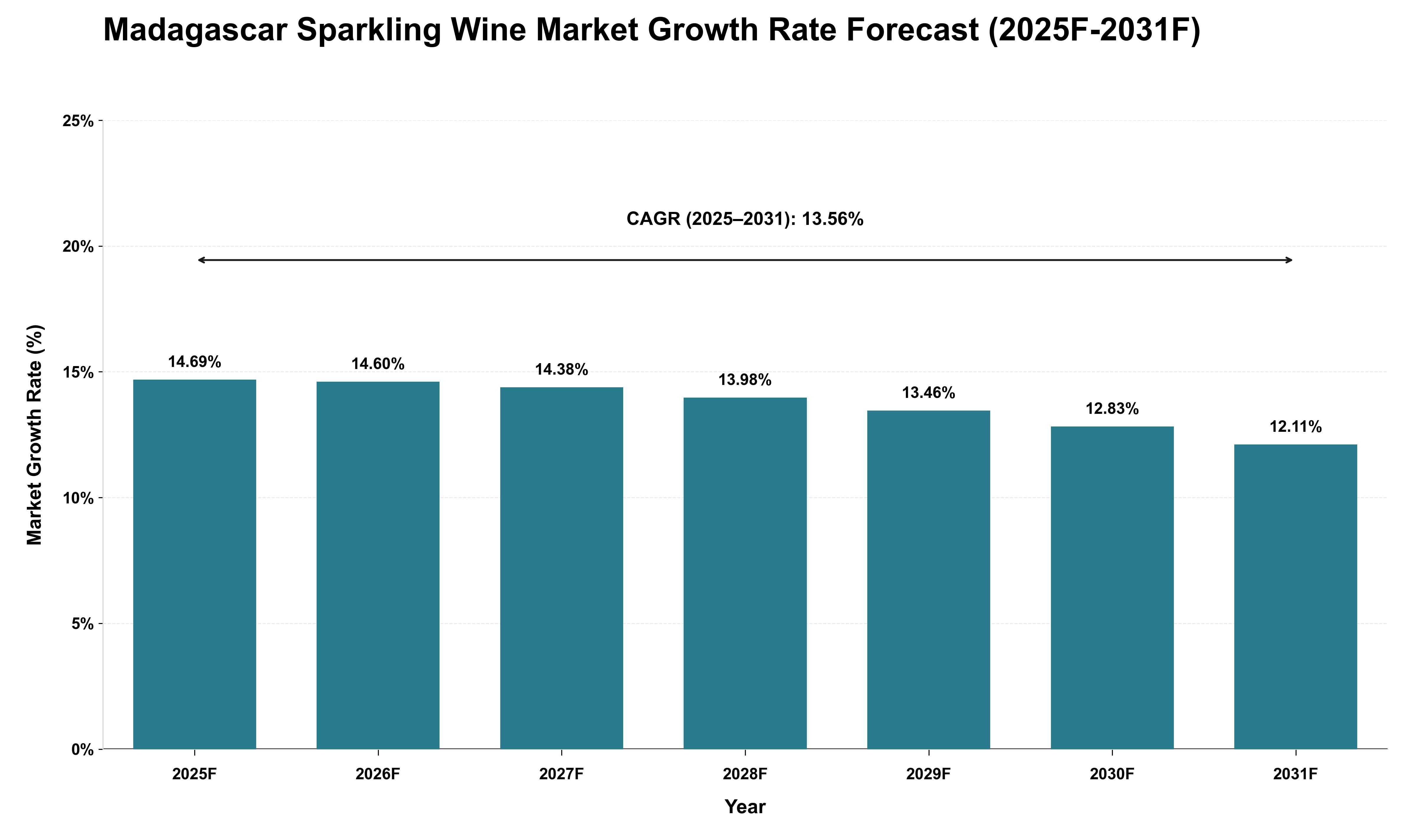 Madagascar Sparkling Wine Market Growth Rate Analysis (2025 - 2031)