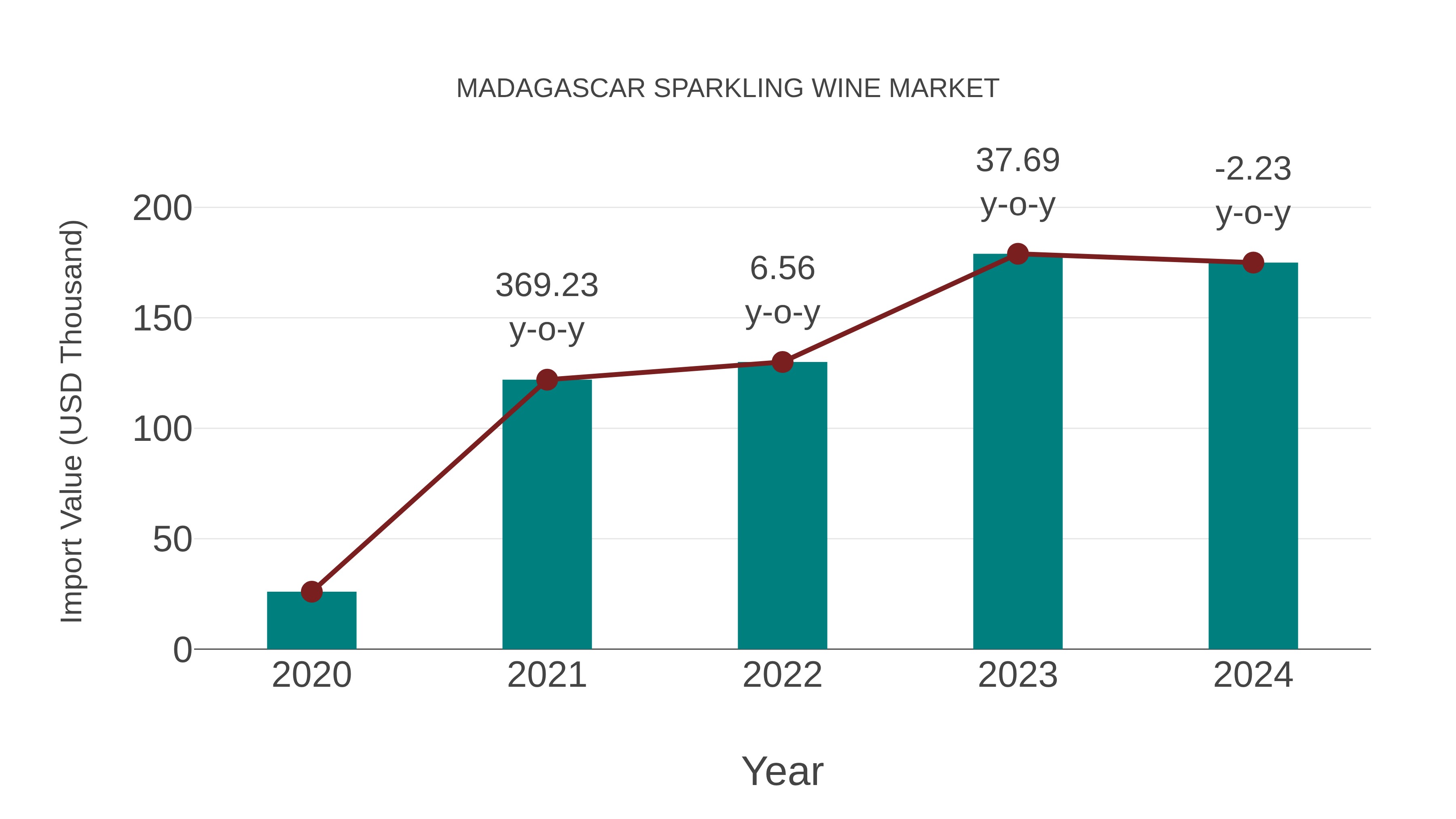  Madagascar Sparkling Wine Market: Import Trend Analysis