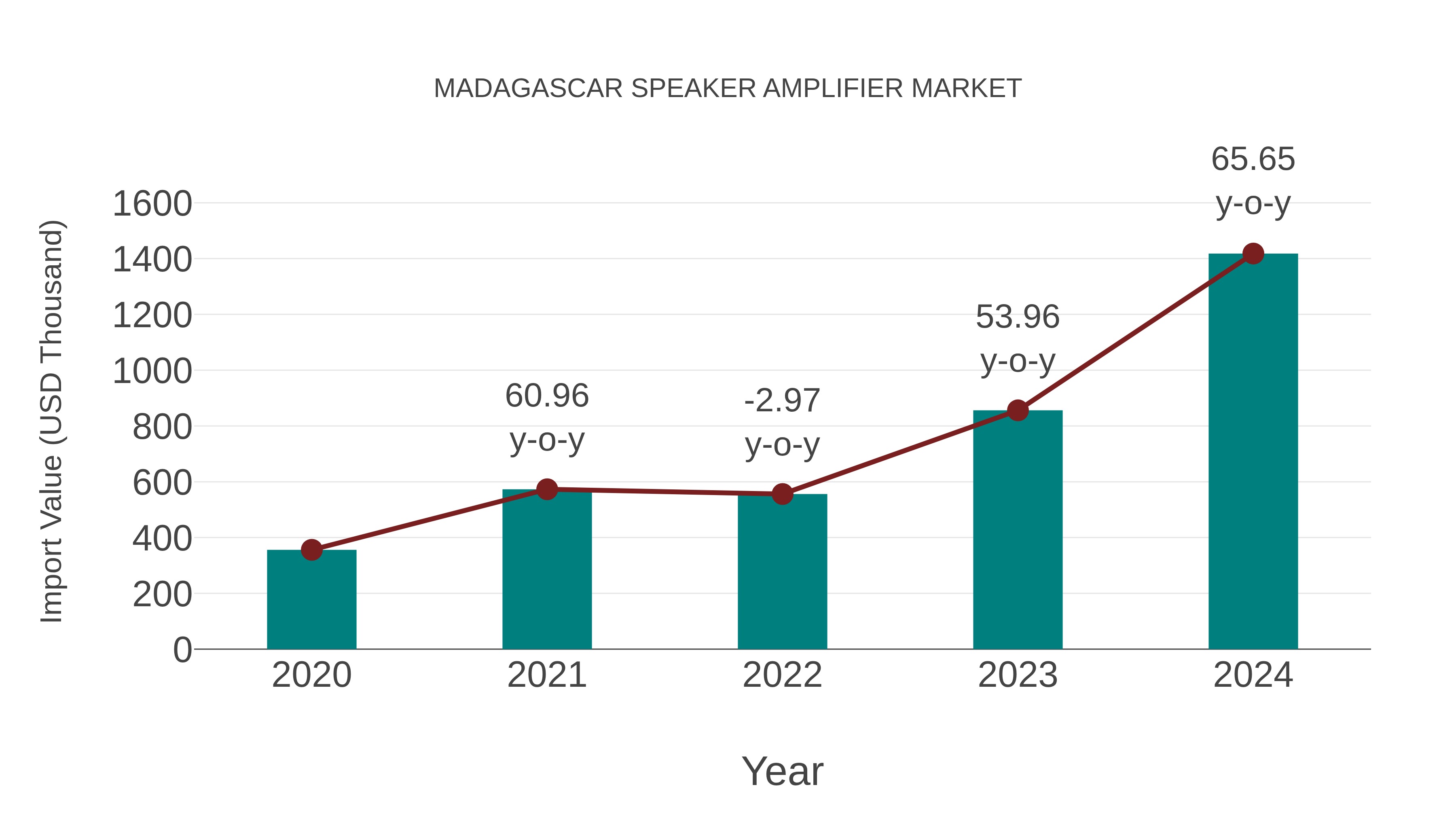  Madagascar Speaker Amplifier Market: Import Trend Analysis