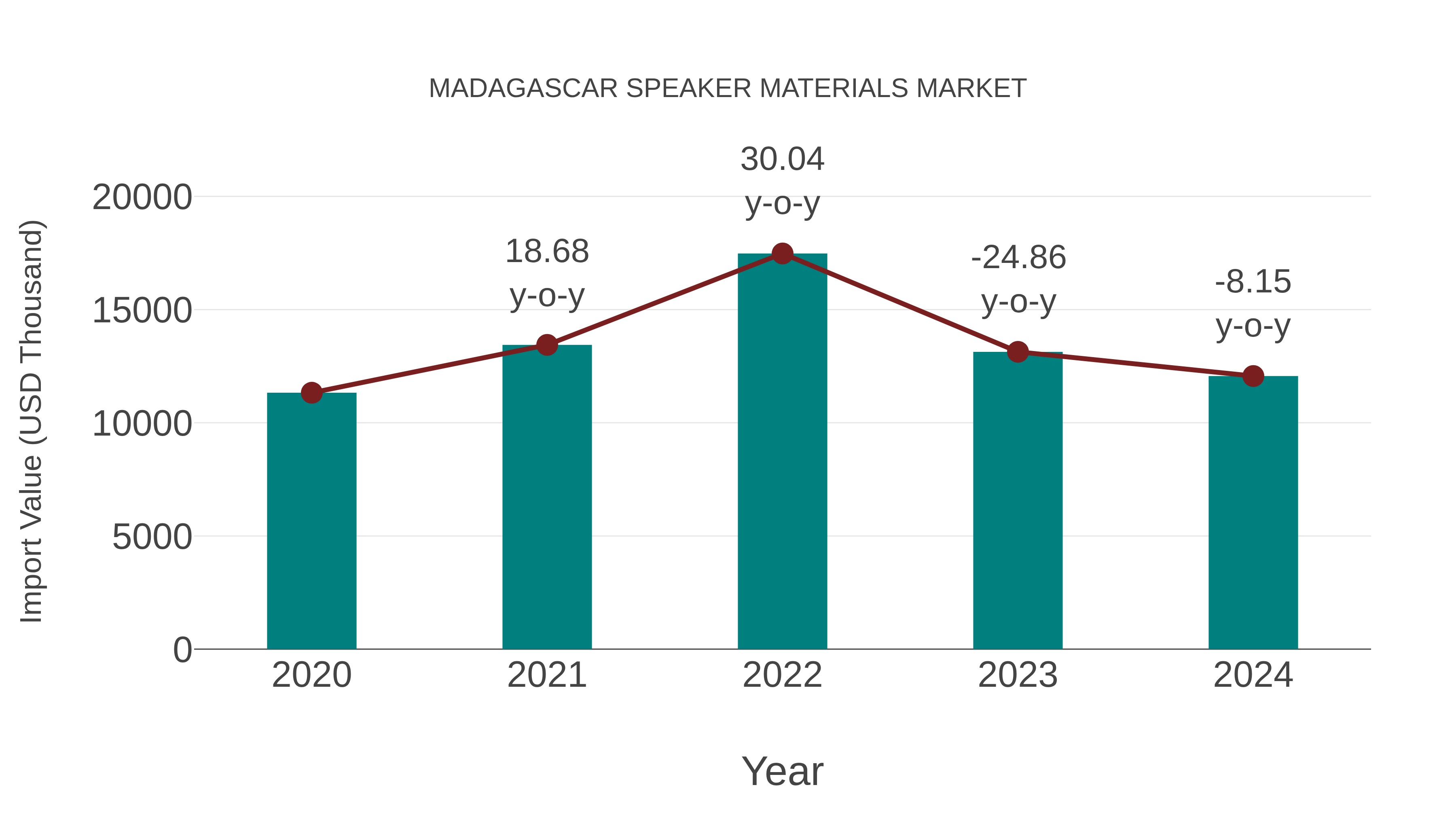  Madagascar Speaker Materials Market: Import Trend Analysis