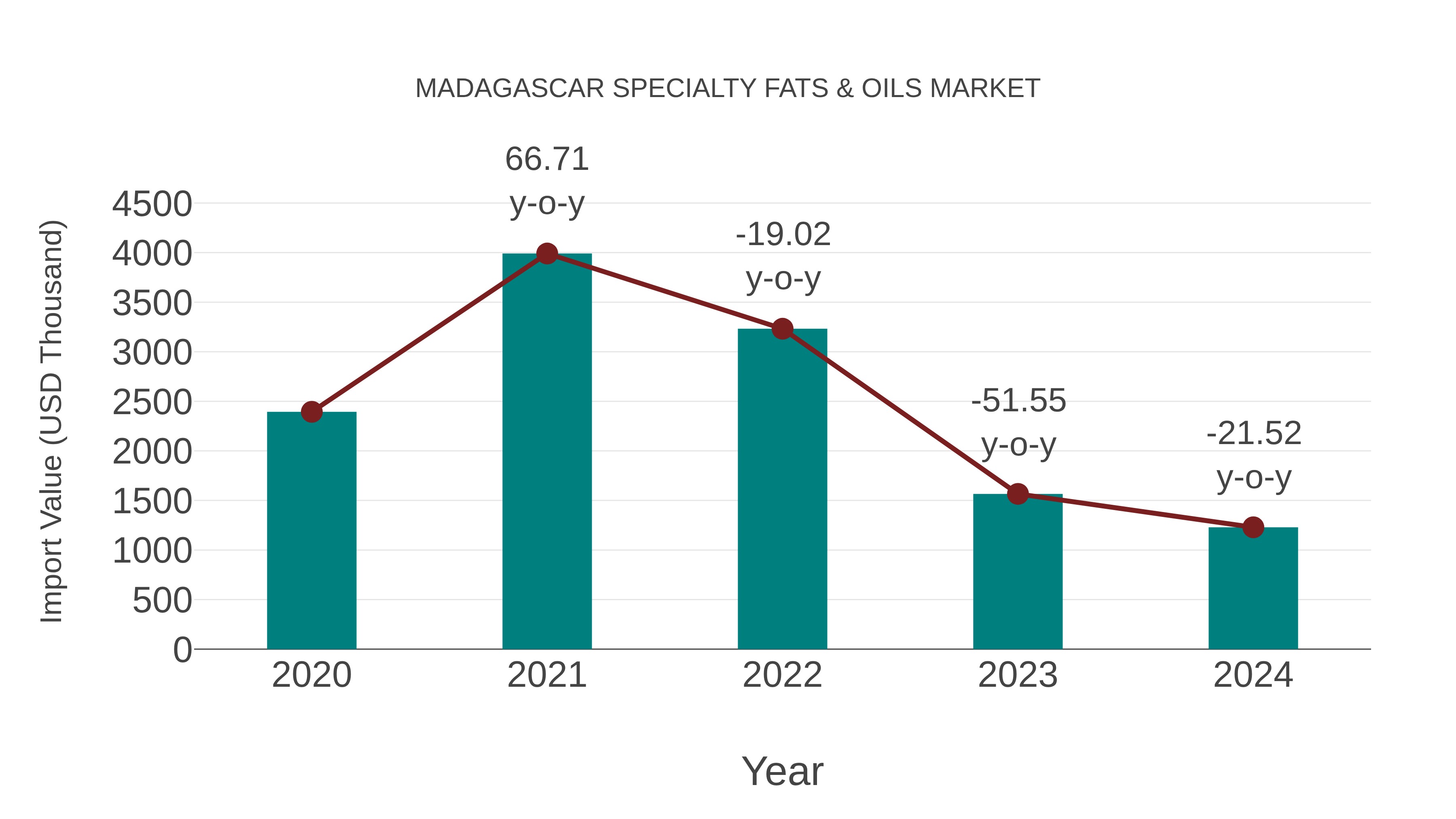  Madagascar Specialty Fats & Oils Market: Import Trend Analysis