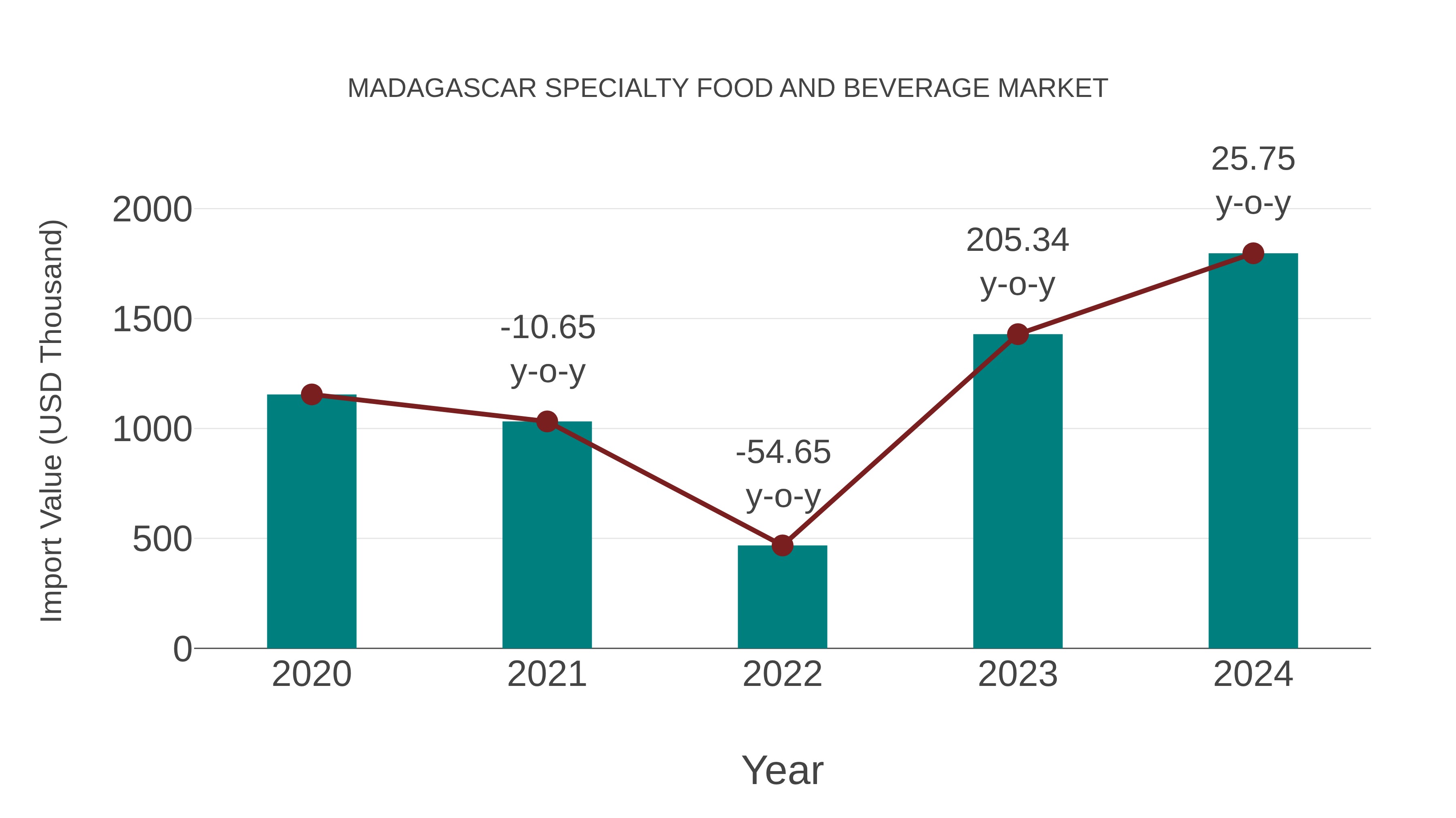 Madagascar Specialty Food and Beverage Market: Import Trend Analysis