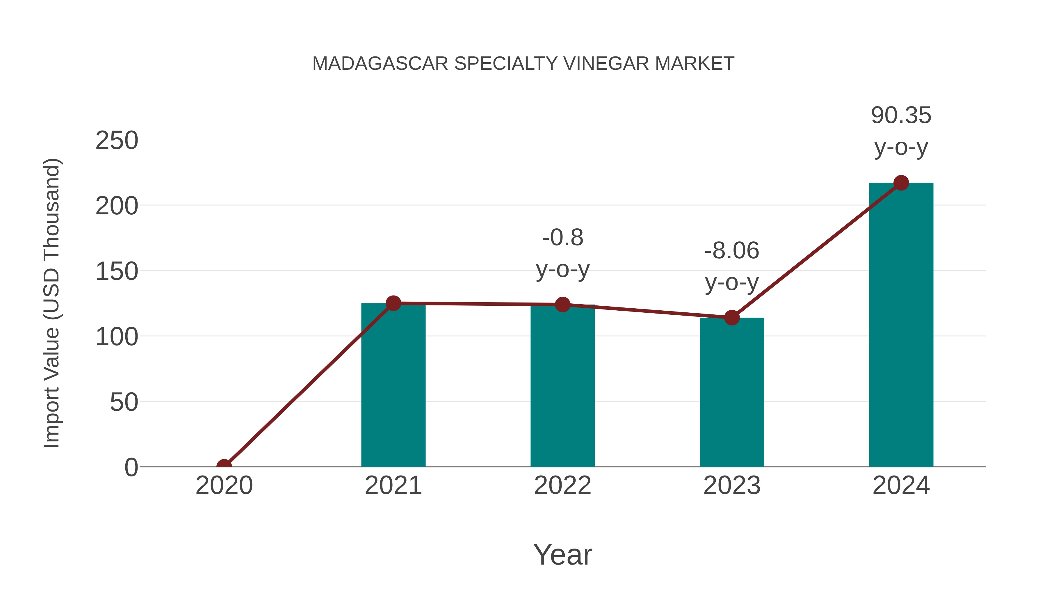  Madagascar Specialty Vinegar Market: Import Trend Analysis
