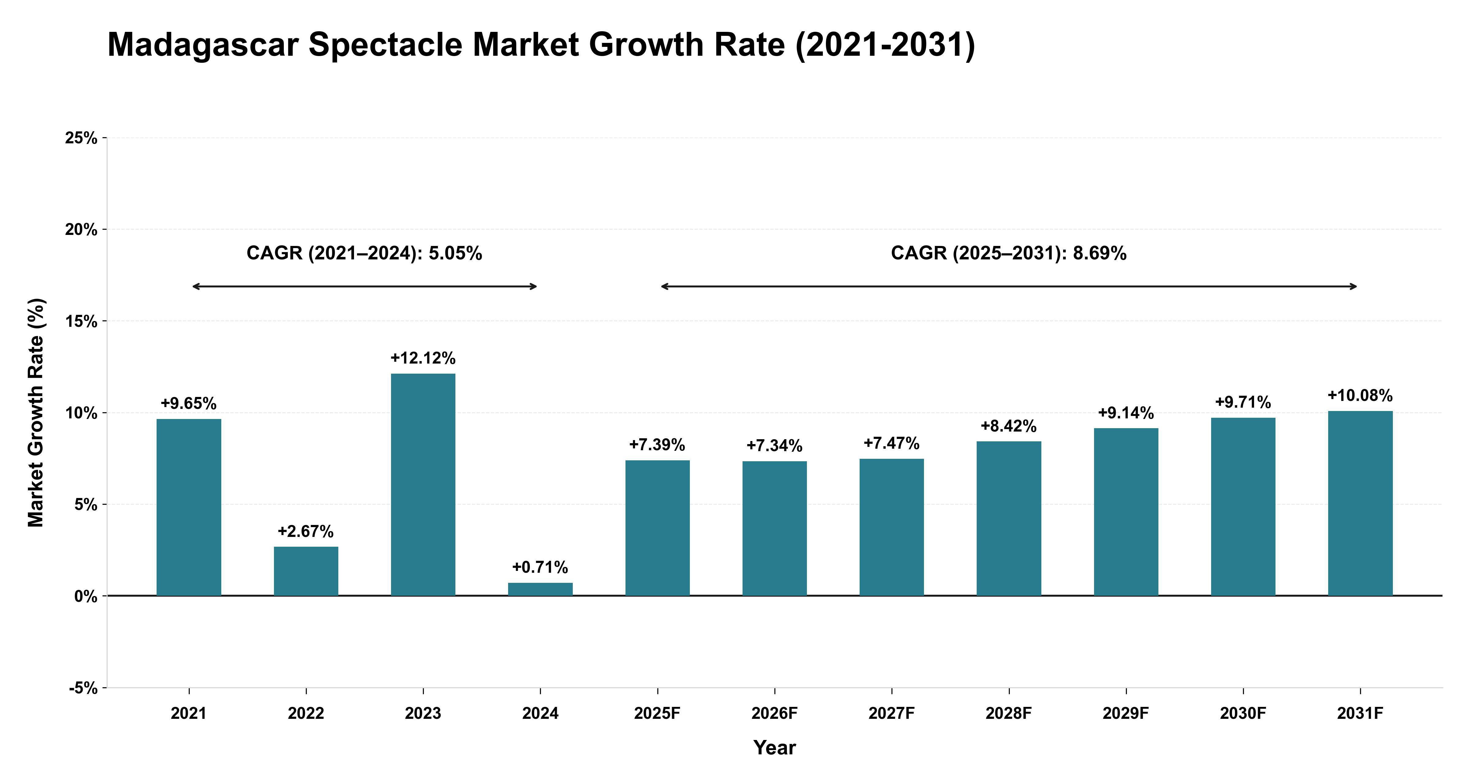 Madagascar Spectacle Market Growth Rate Analysis (2021-2031)