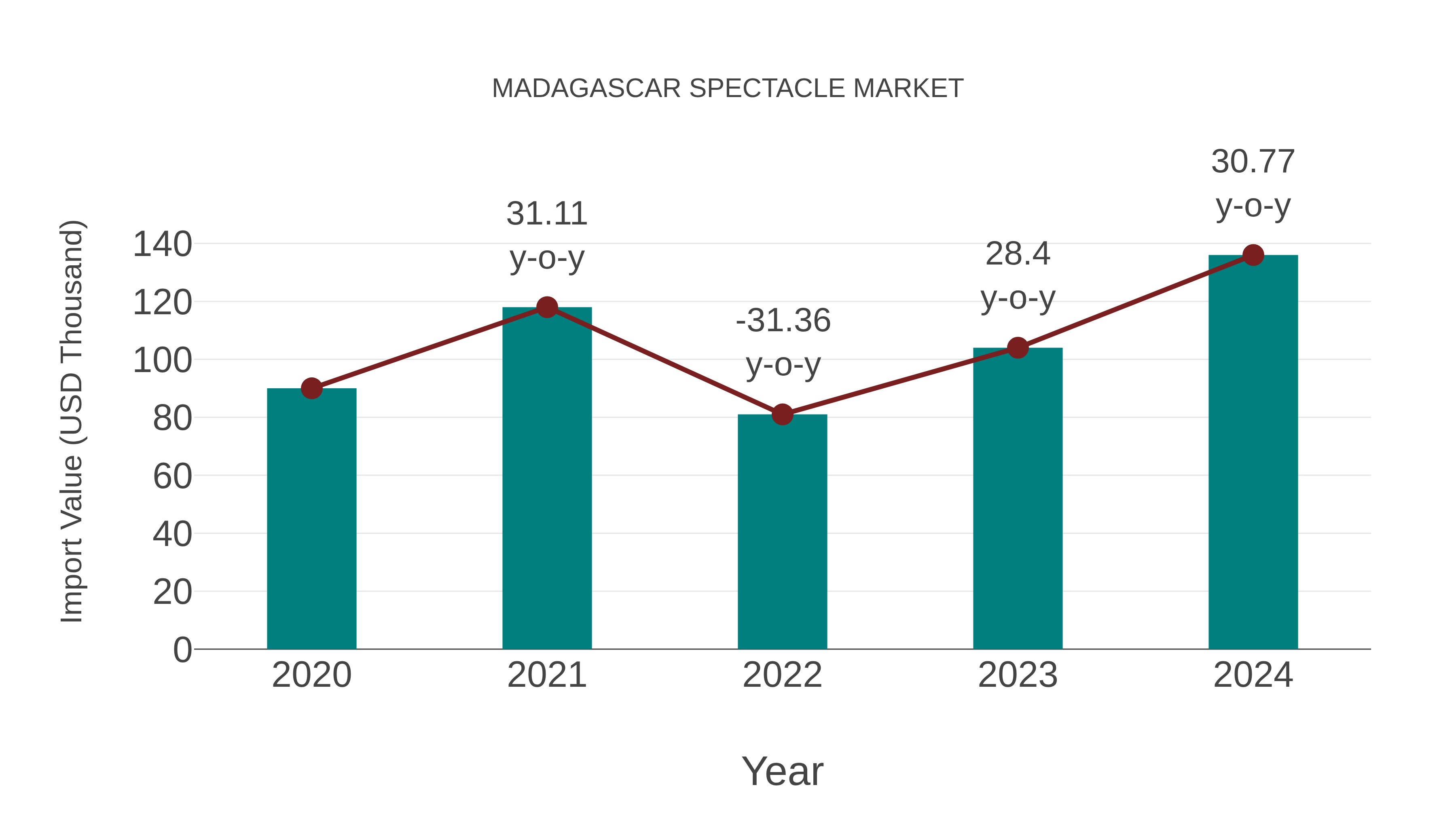  Madagascar Spectacle Market: Import Trend Analysis
