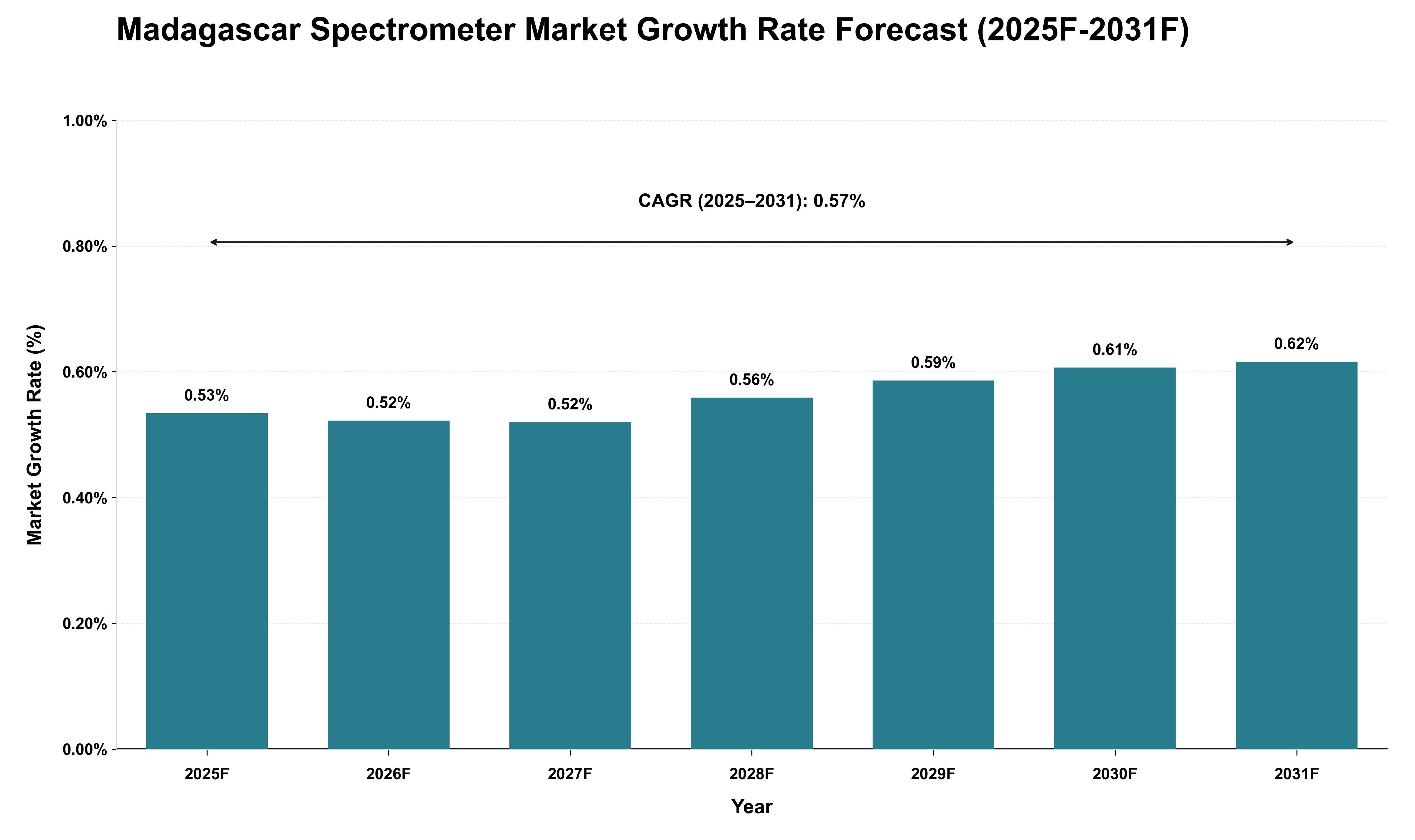 Madagascar Spectrometer Market Growth Rate Analysis (2025 - 2031)