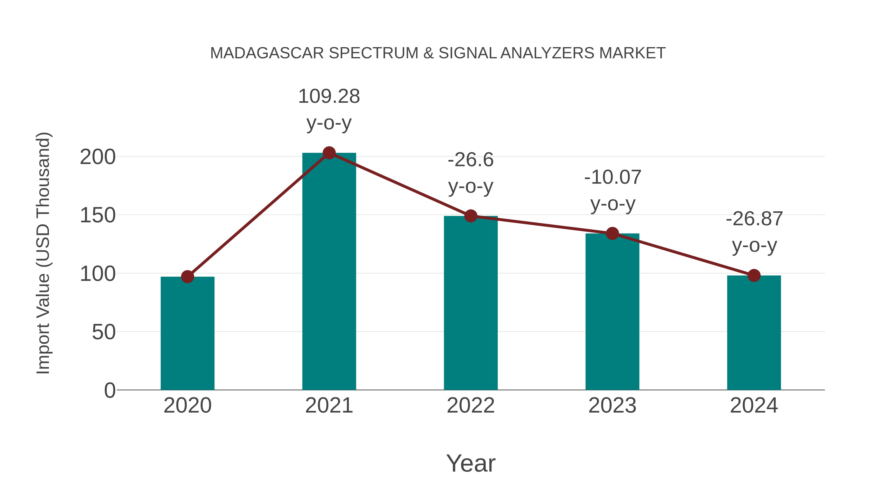  Madagascar Spectrum & Signal Analyzers Market: Import Trend Analysis