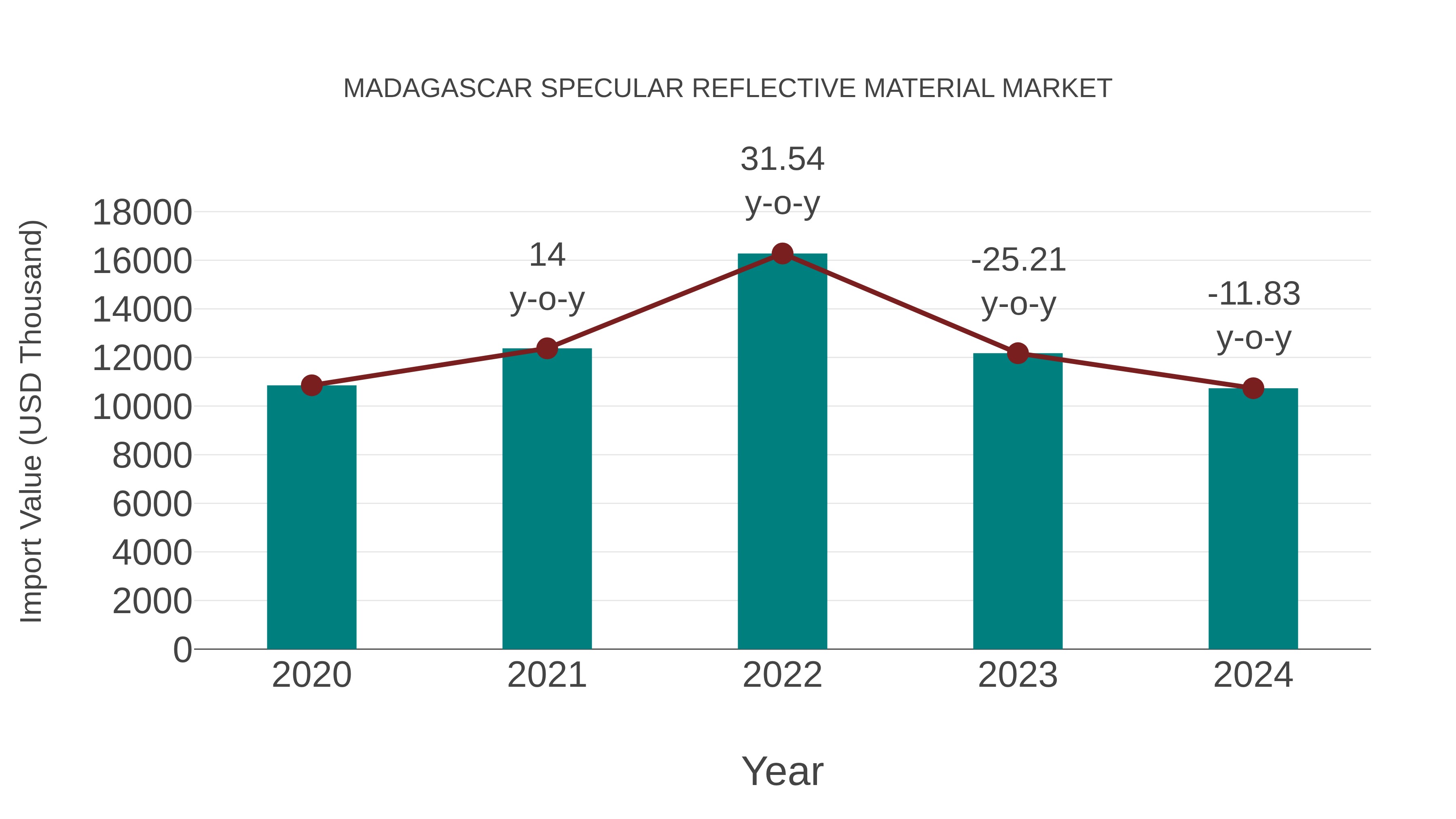  Madagascar Specular Reflective Material Market: Import Trend Analysis