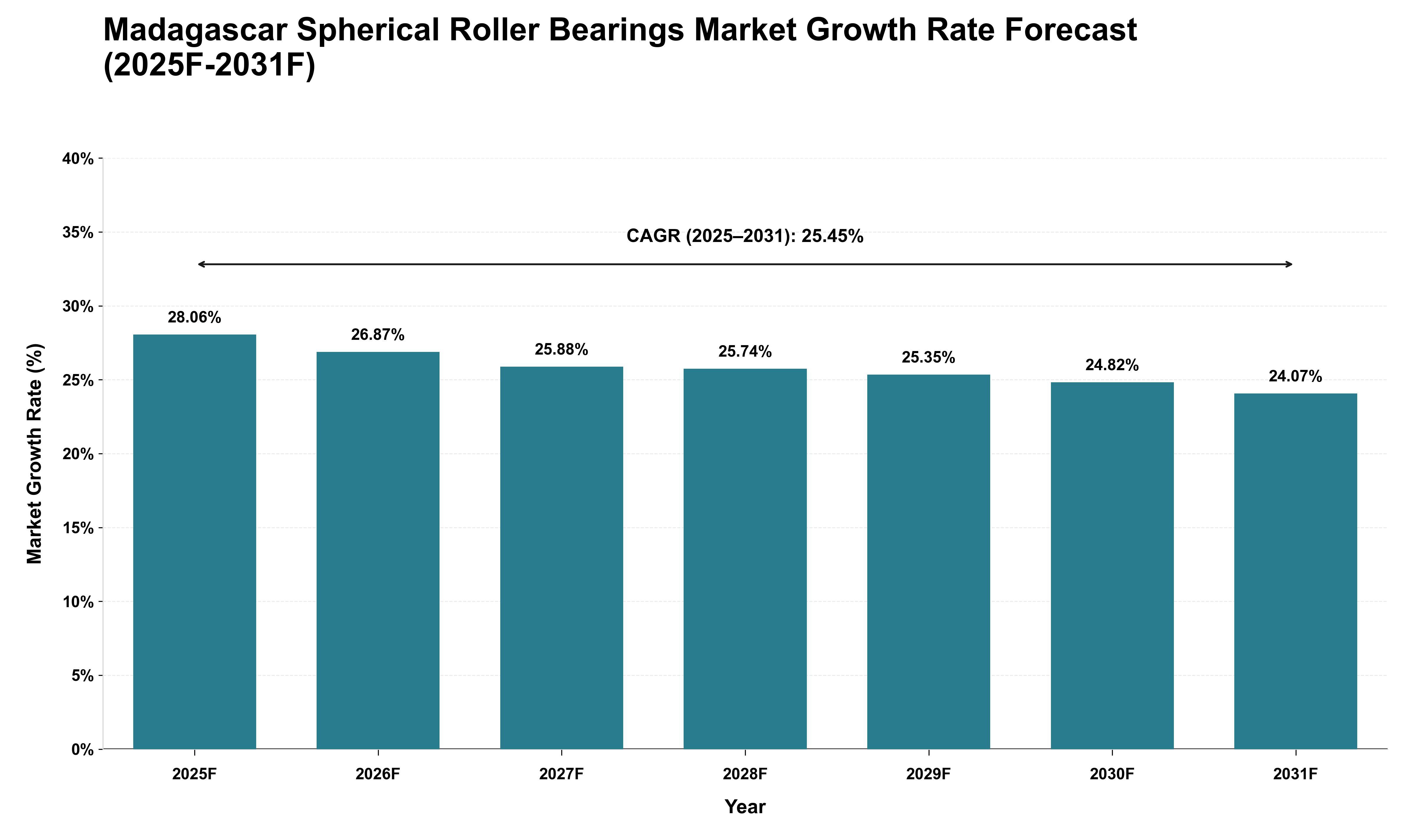 Madagascar Spherical Roller Bearings Market Growth Rate Analysis (2025 - 2031)