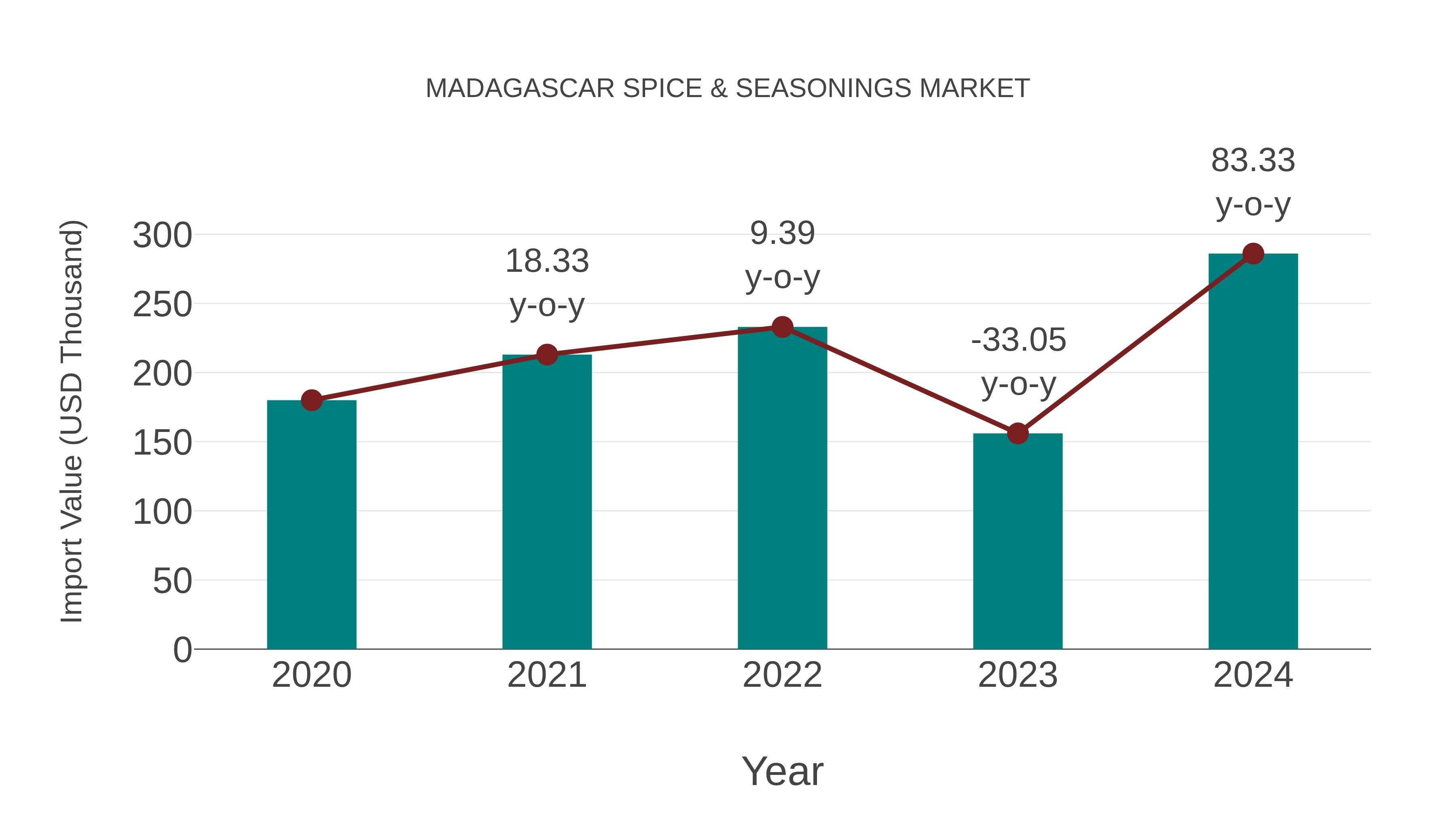  Madagascar Spice & Seasonings Market: Import Trend Analysis