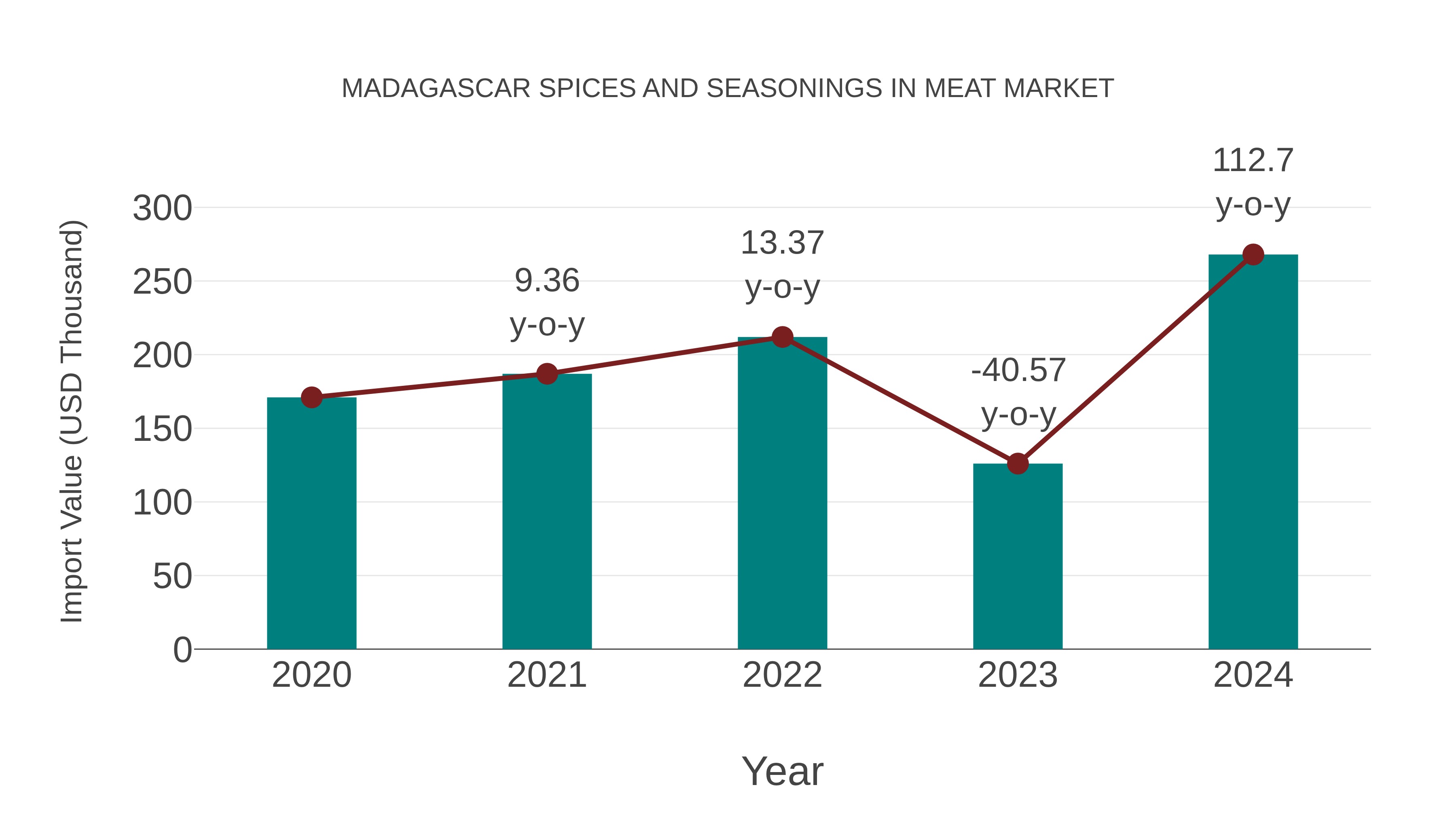  Madagascar Spices and Seasonings in Meat Market: Import Trend Analysis