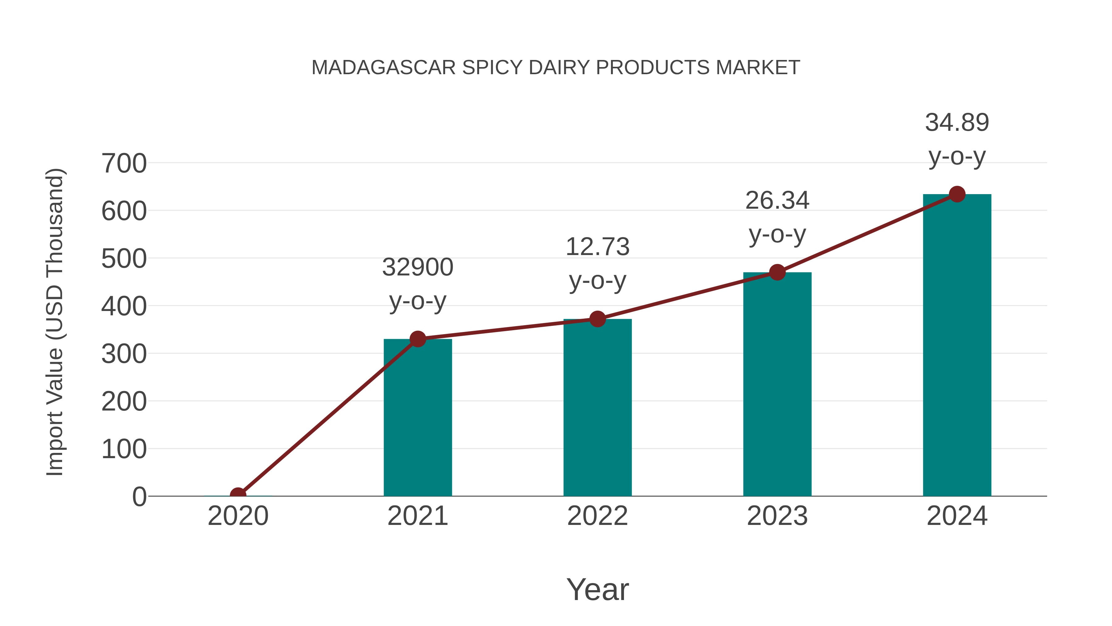  Madagascar Spicy Dairy Products Market: Import Trend Analysis