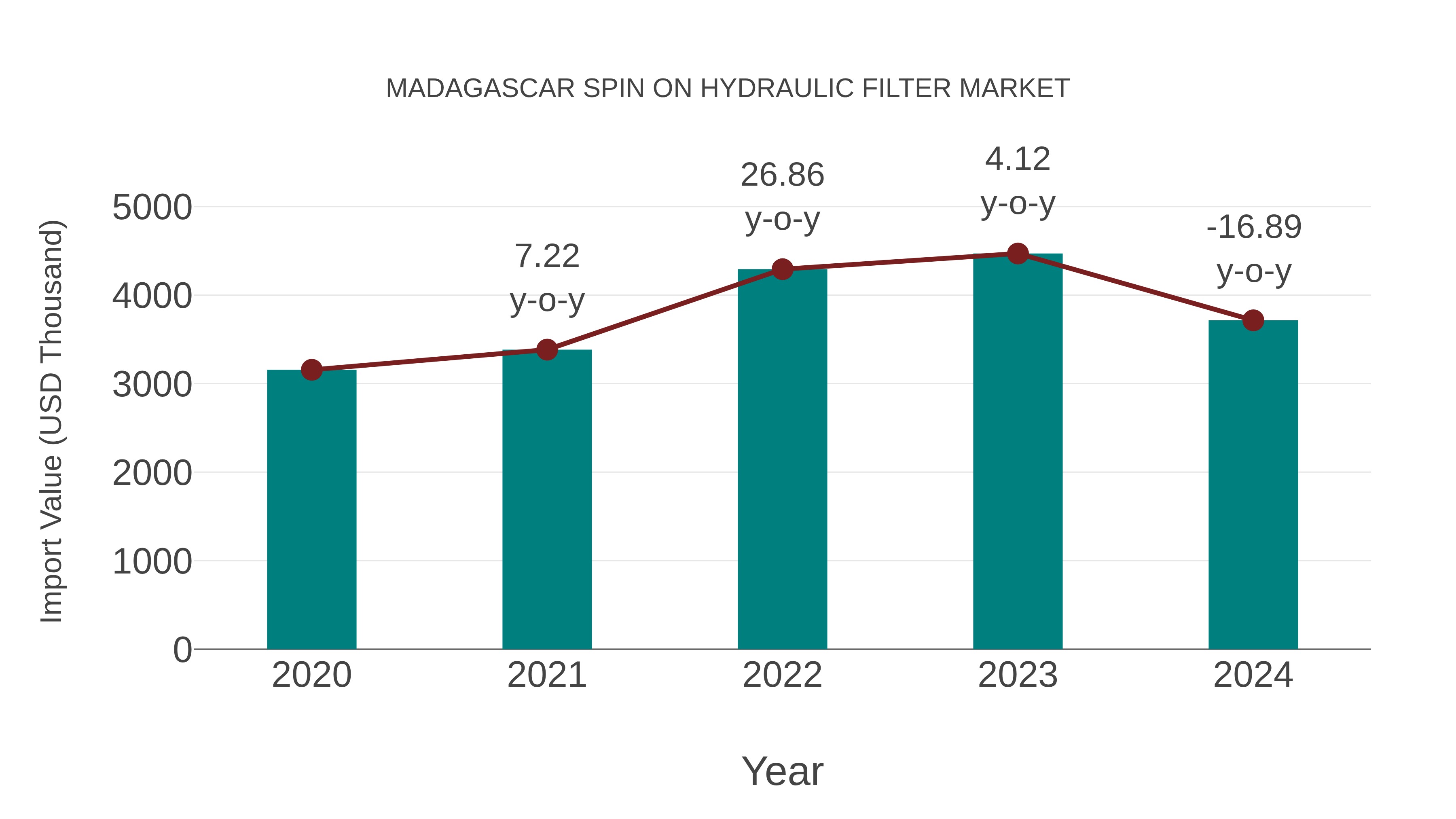  Madagascar Spin on Hydraulic Filter Market: Import Trend Analysis