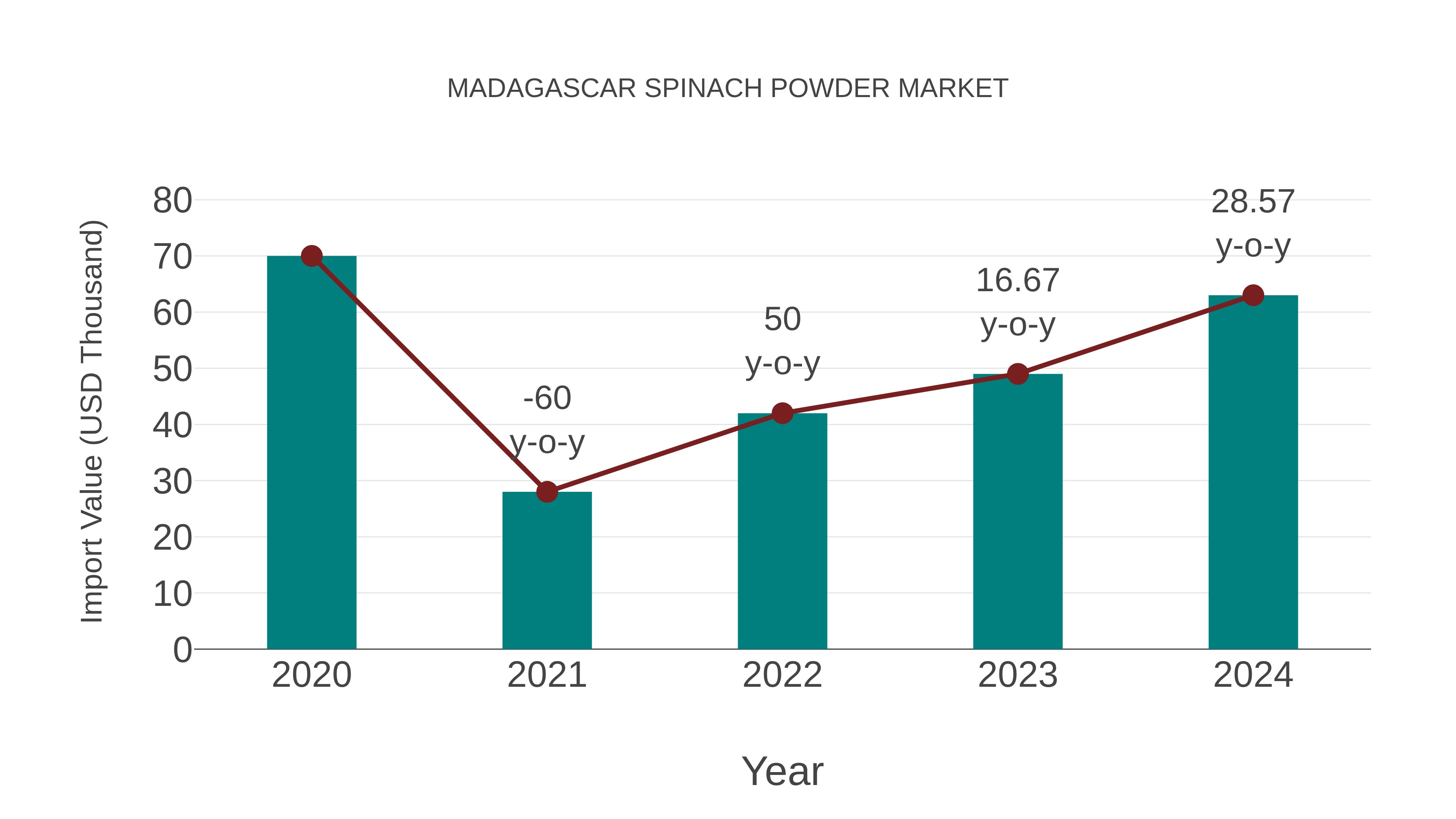  Madagascar Spinach Powder Market: Import Trend Analysis