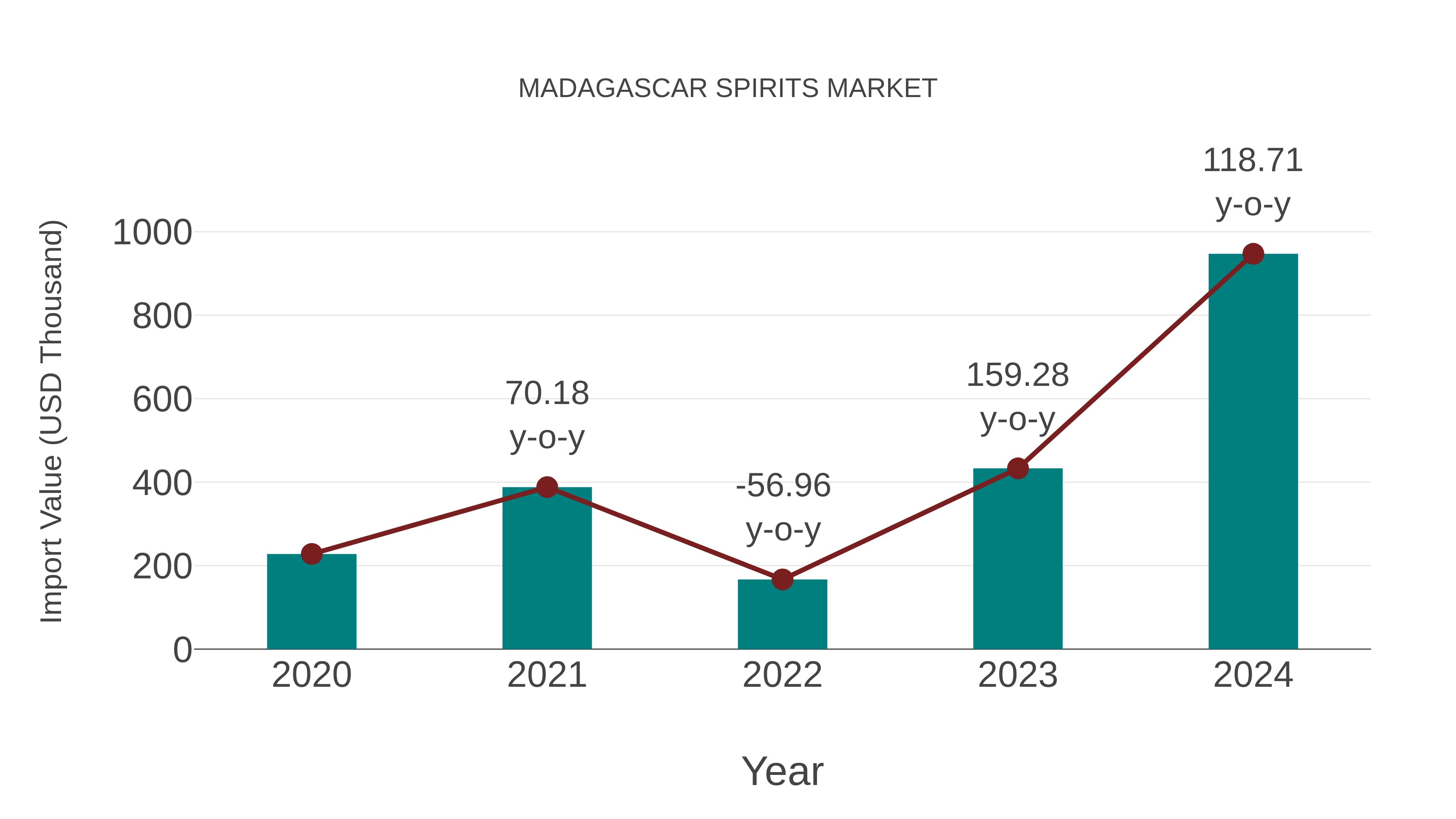  Madagascar Spirits Market: Import Trend Analysis