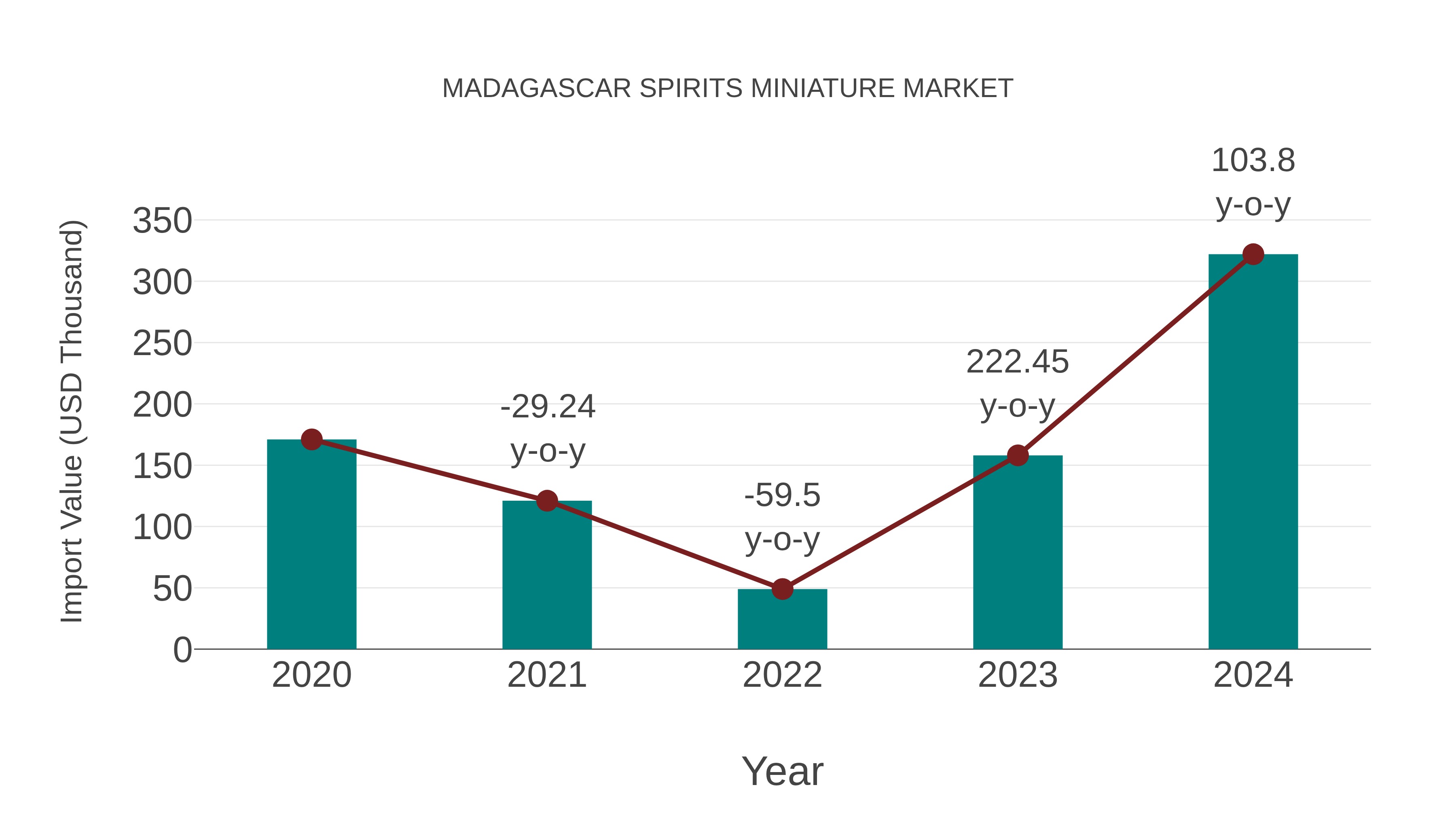  Madagascar Spirits Miniature Market: Import Trend Analysis