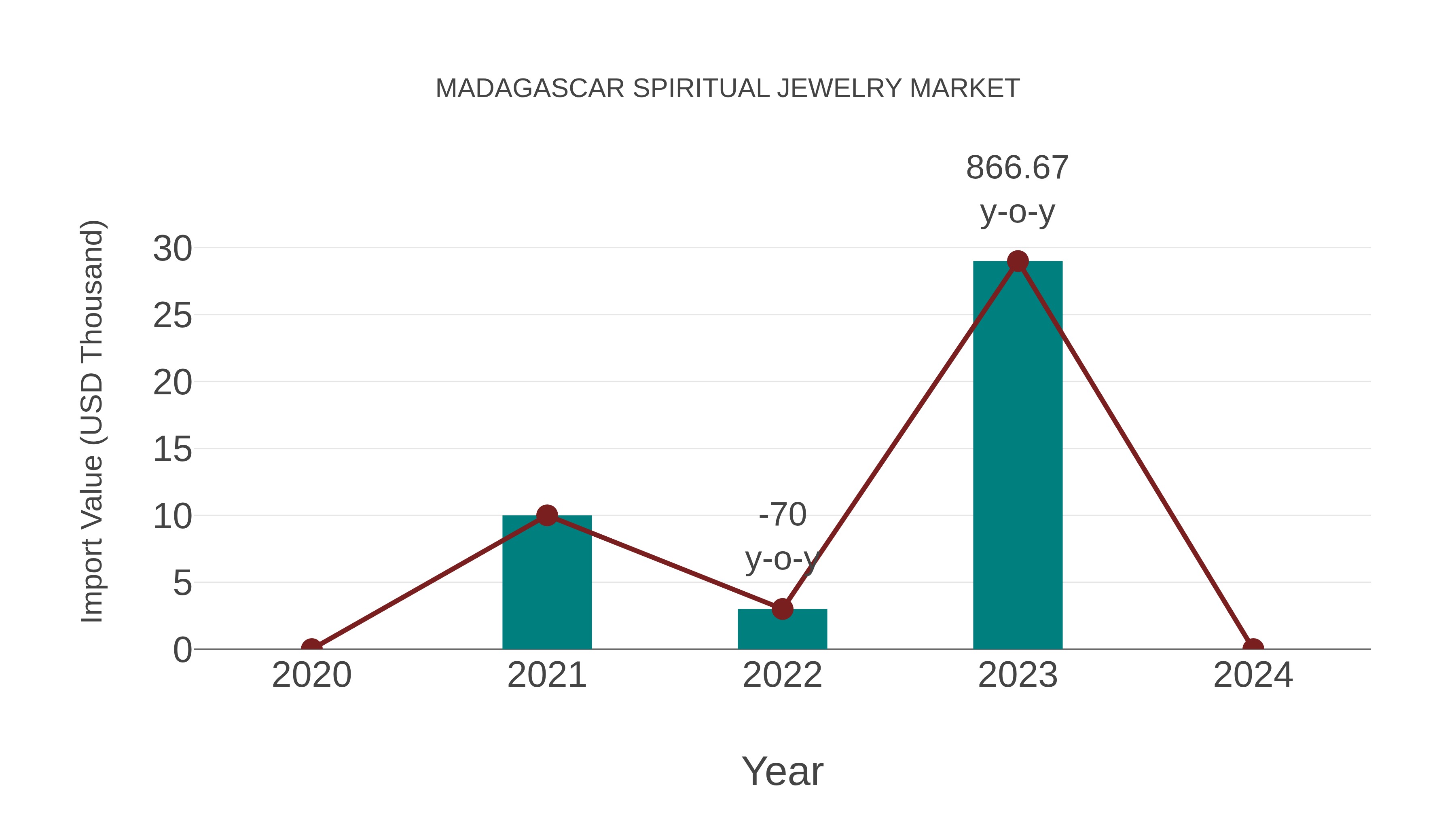  Madagascar Spiritual Jewelry Market: Import Trend Analysis