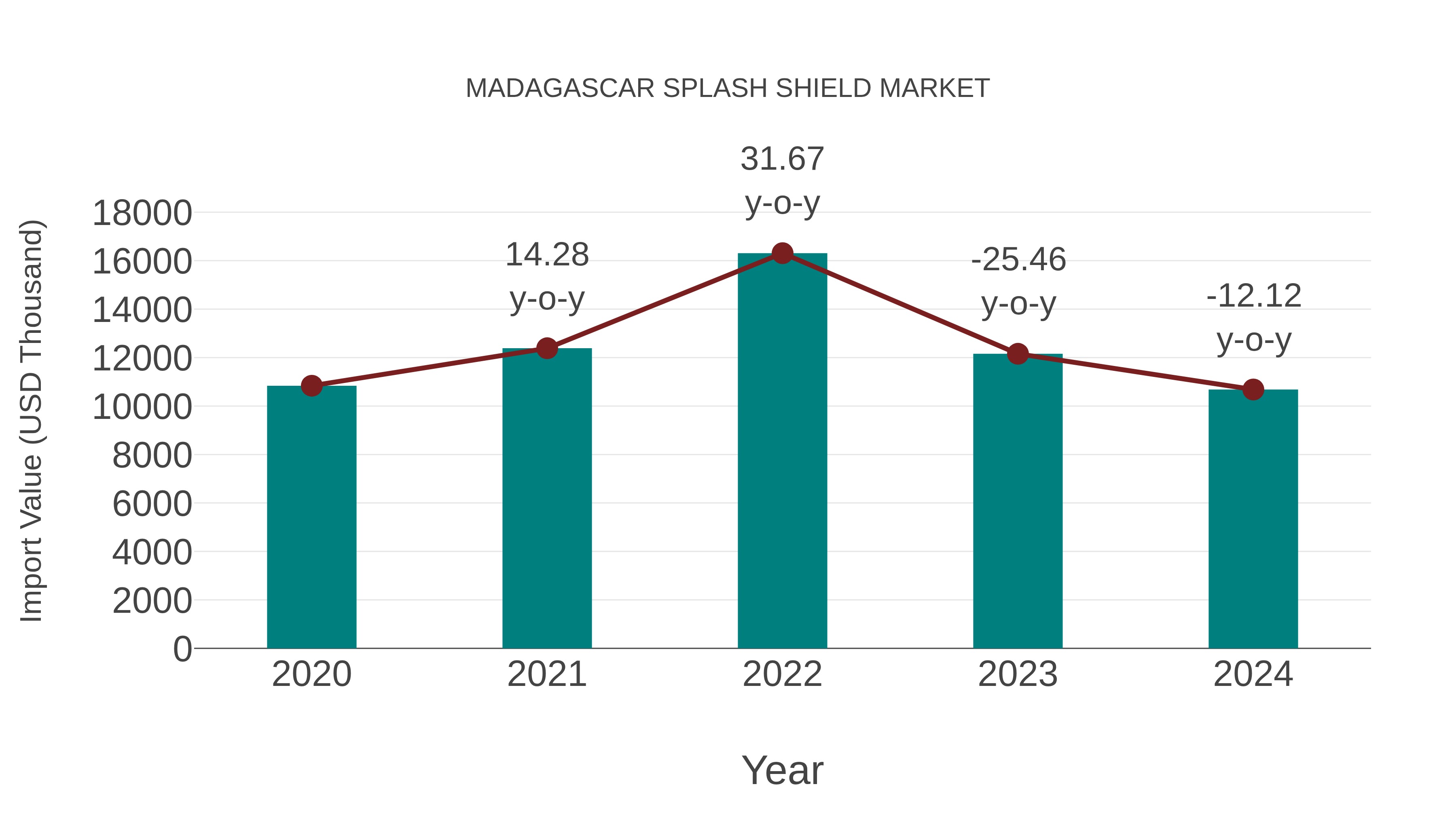  Madagascar Splash Shield Market: Import Trend Analysis
