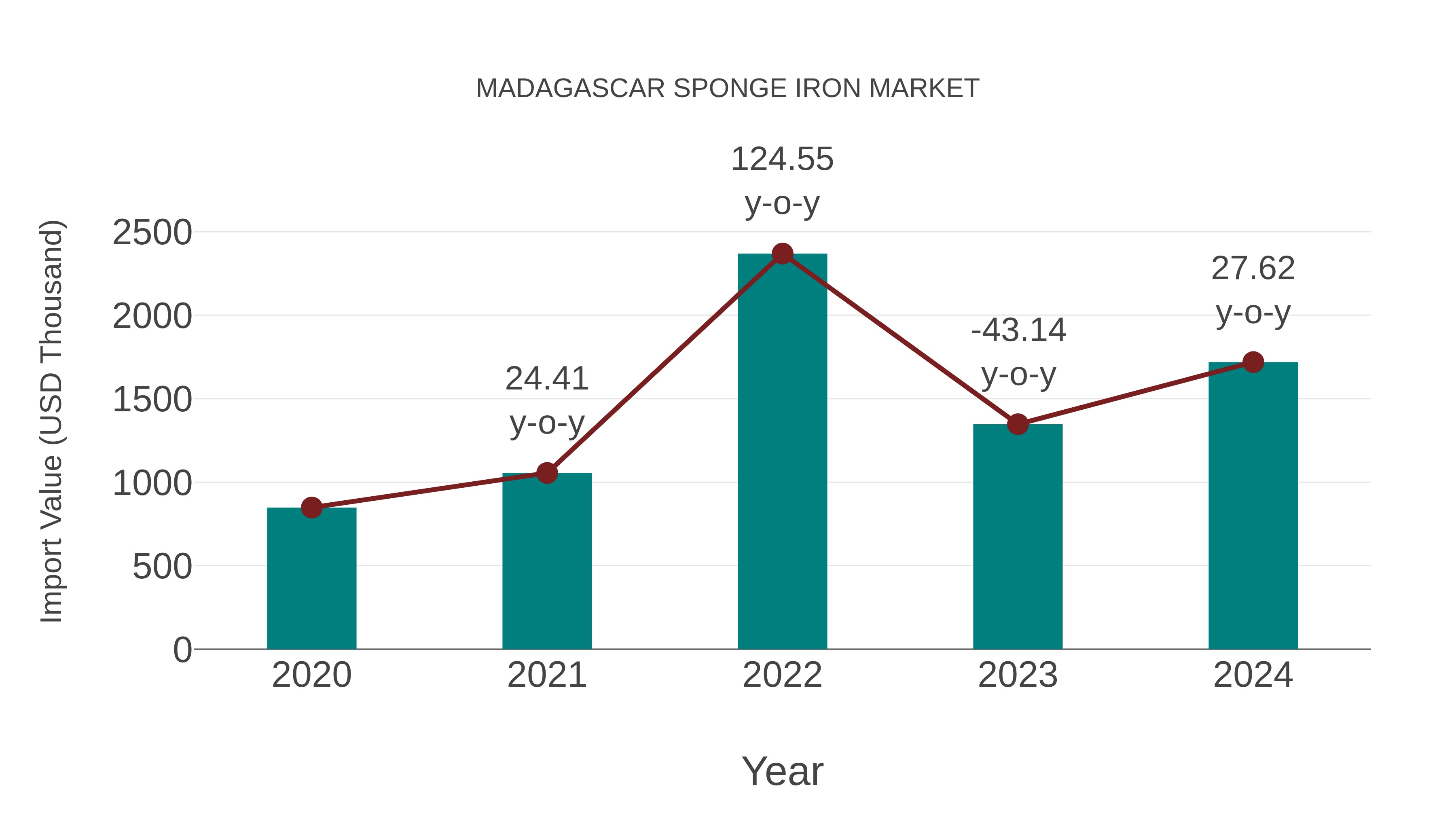  Madagascar Sponge Iron Market: Import Trend Analysis