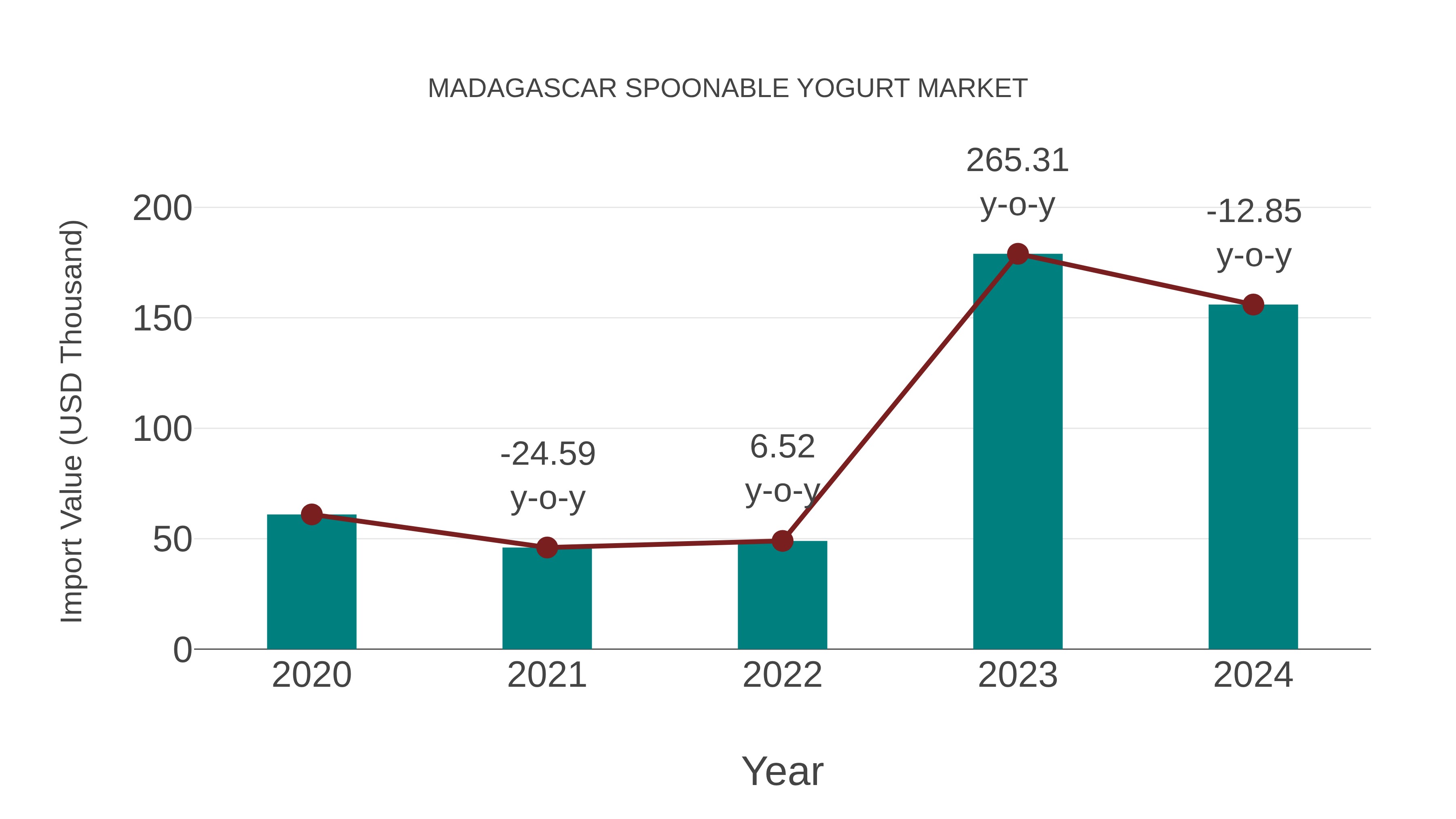  Madagascar Spoonable Yogurt Market: Import Trend Analysis