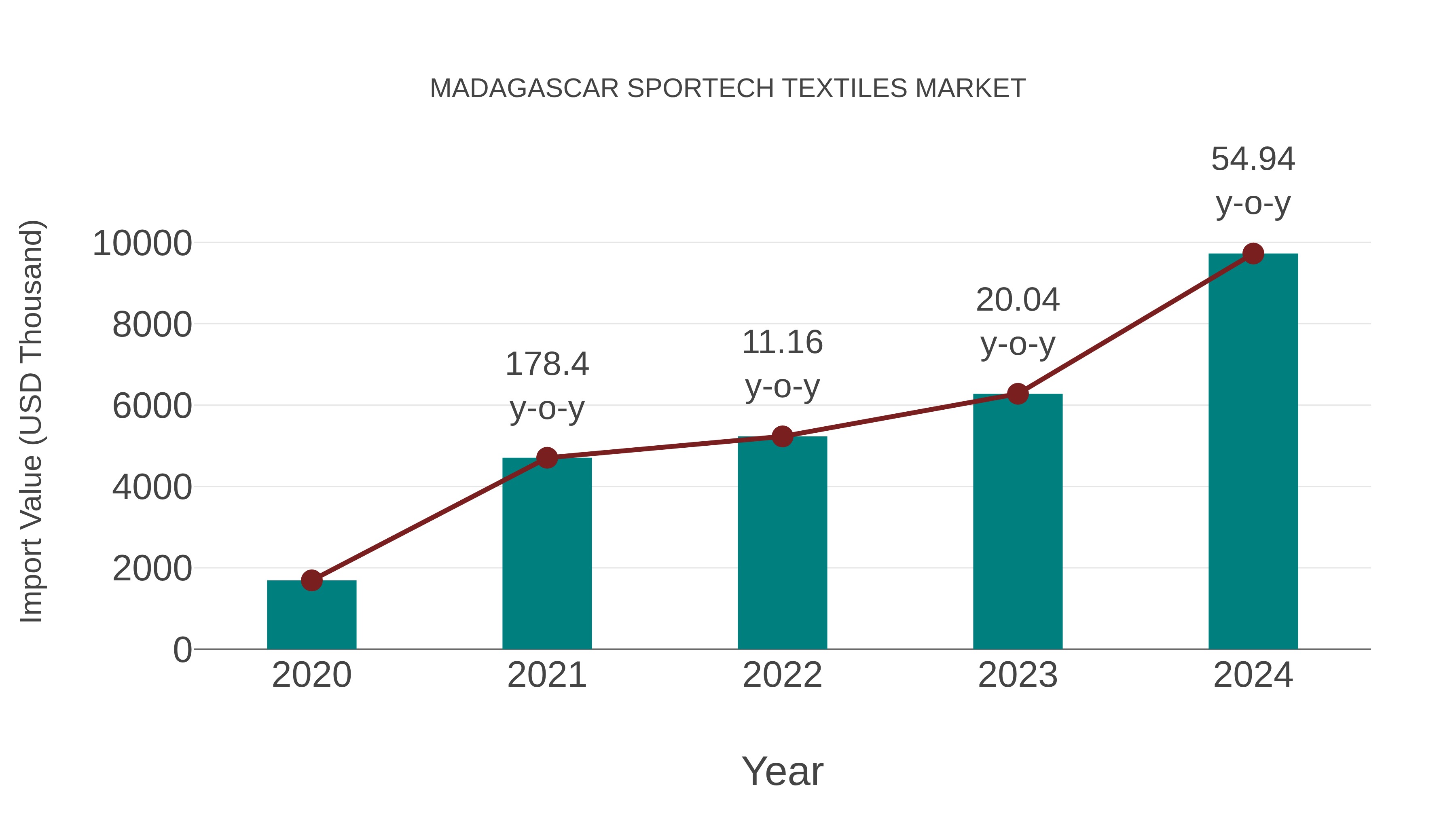 Madagascar Sportech Textiles Market: Import Trend Analysis