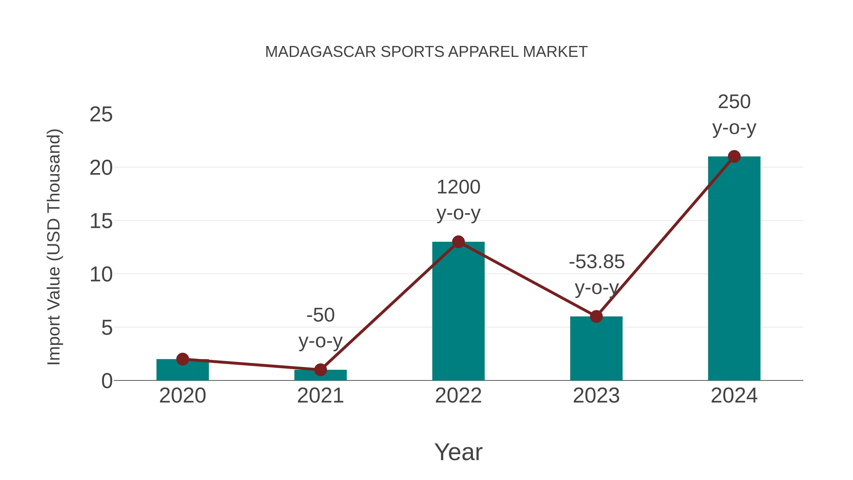 Madagascar Sports Apparel Market: Import Trend Analysis