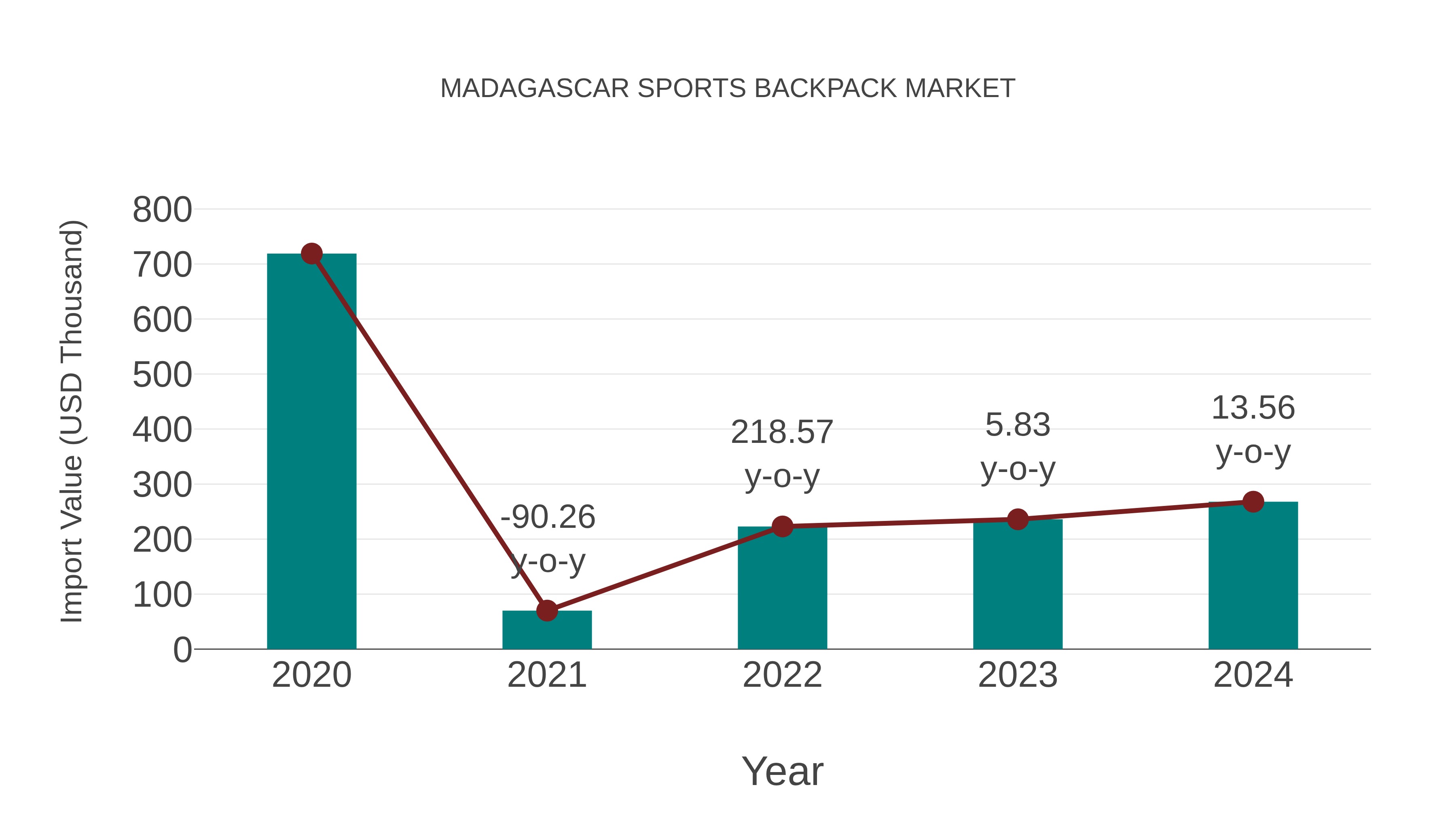 Madagascar Sports Backpack Market: Import Trend Analysis