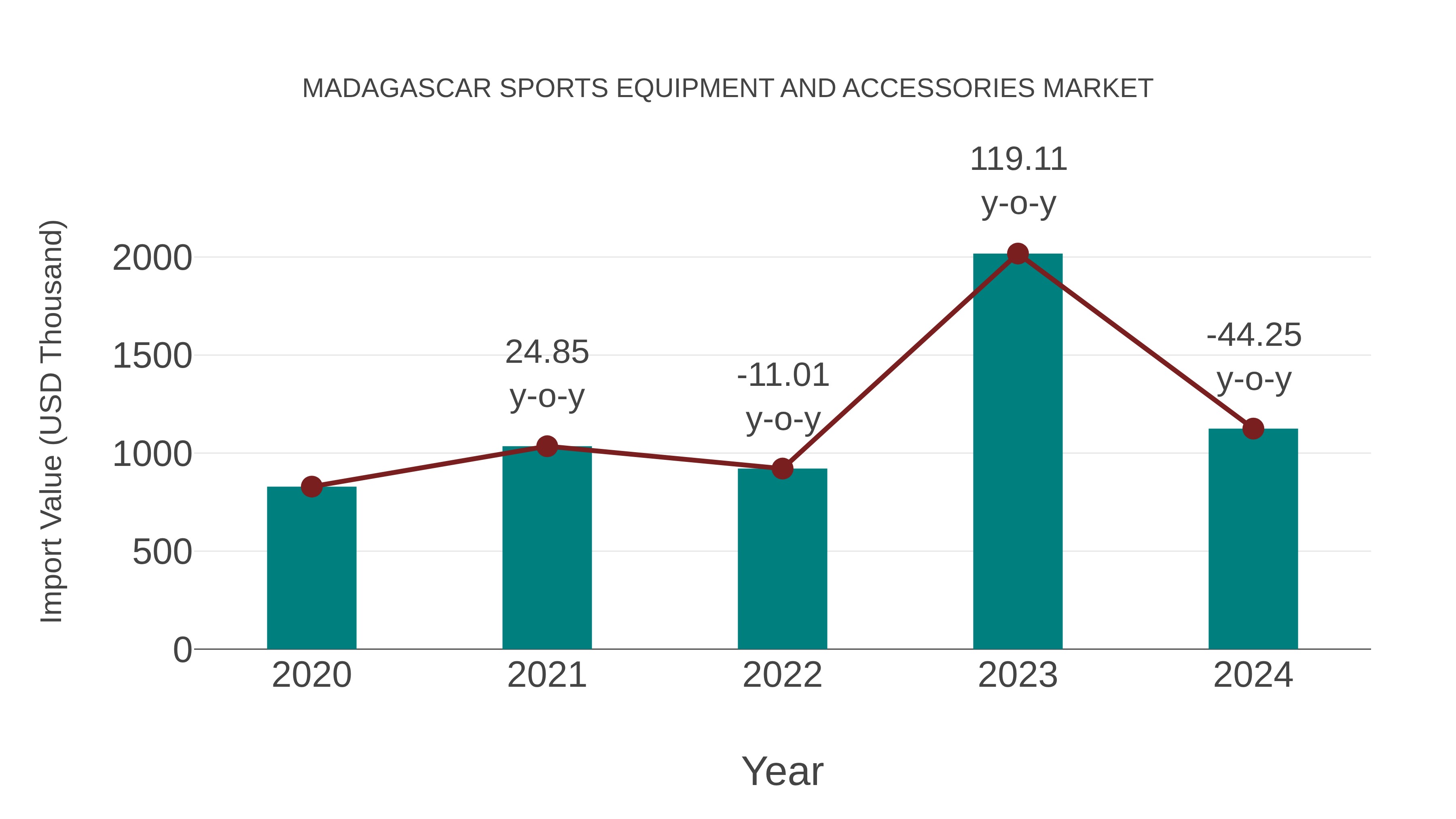 Madagascar Sports Equipment and Accessories Market: Import Trend Analysis