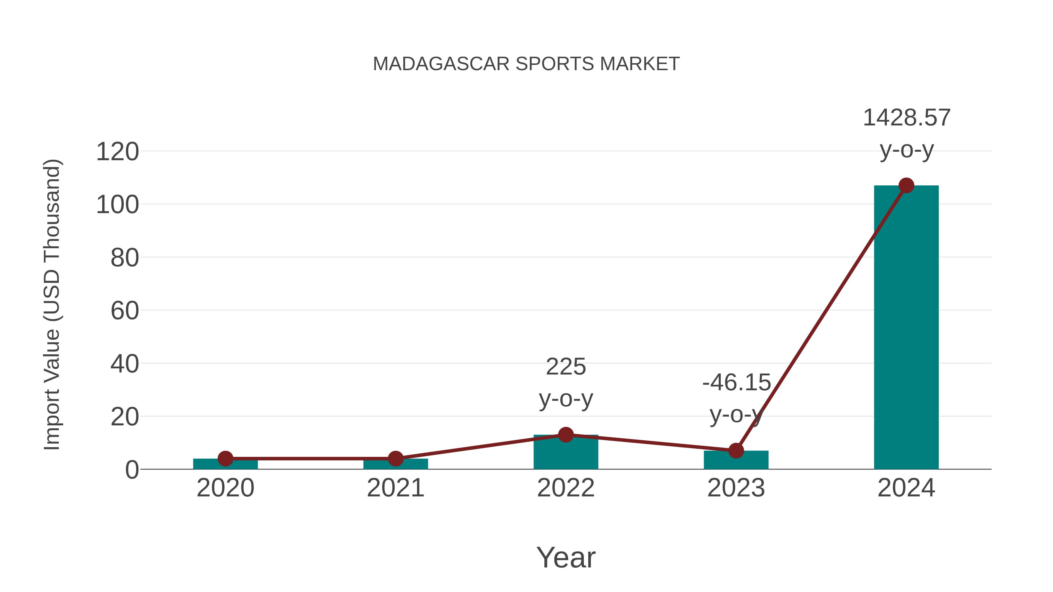  Madagascar Sports Market: Import Trend Analysis