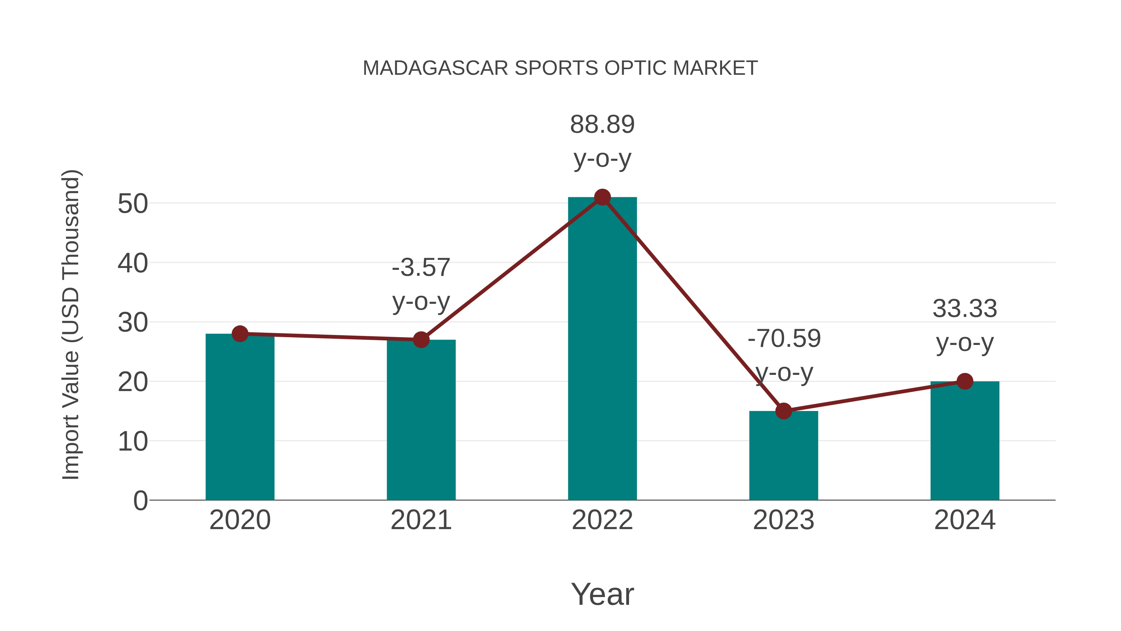  Madagascar Sports Optic Market: Import Trend Analysis
