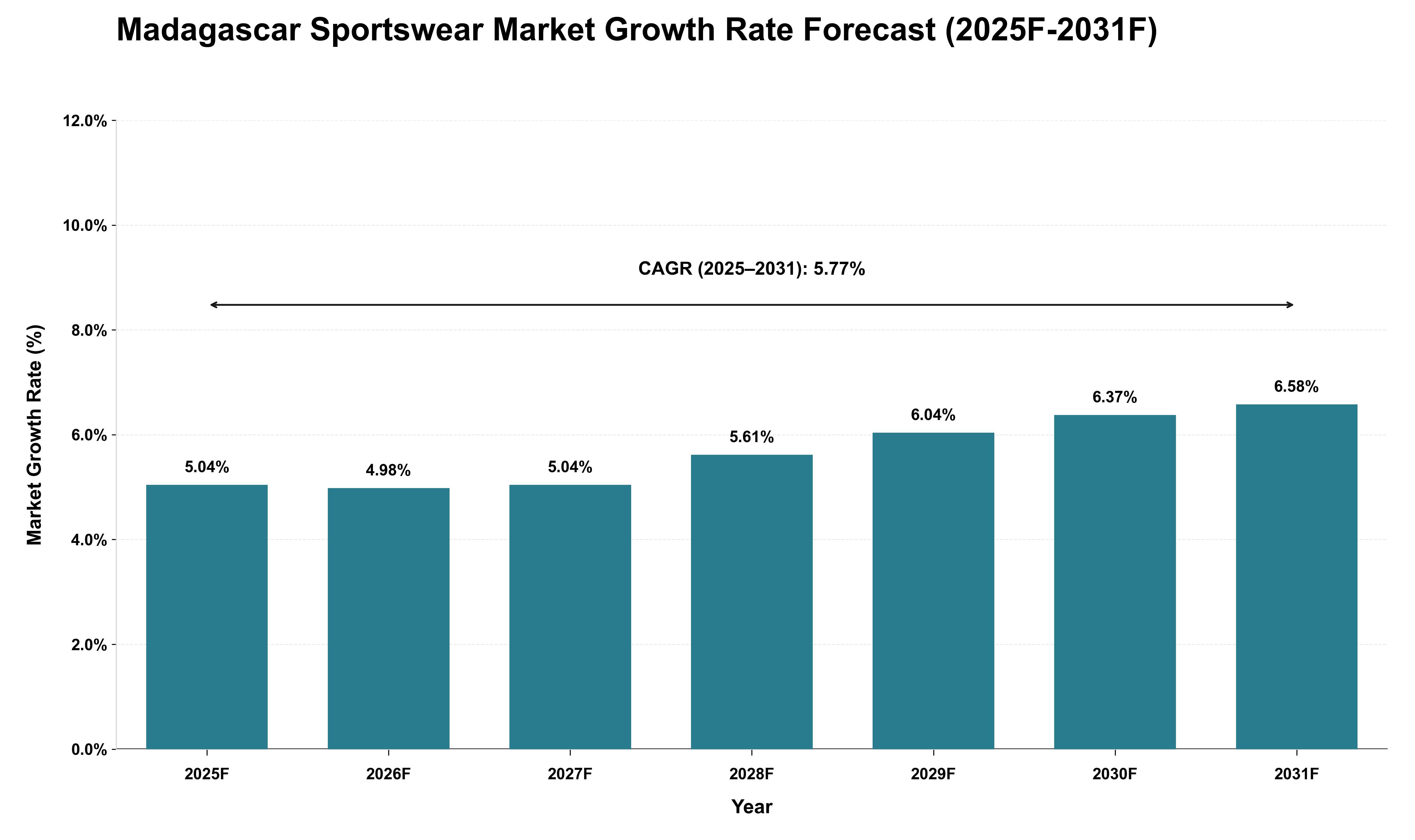 Madagascar Sportswear Market Growth Rate Analysis (2025 - 2031)