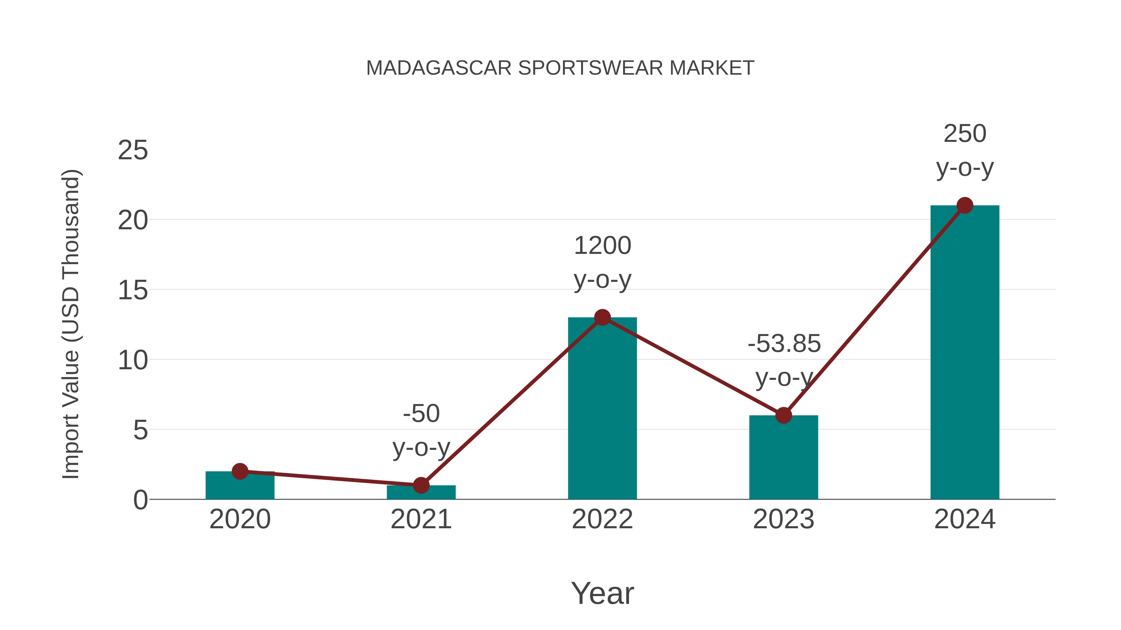 Madagascar Sportswear Market: Import Trend Analysis