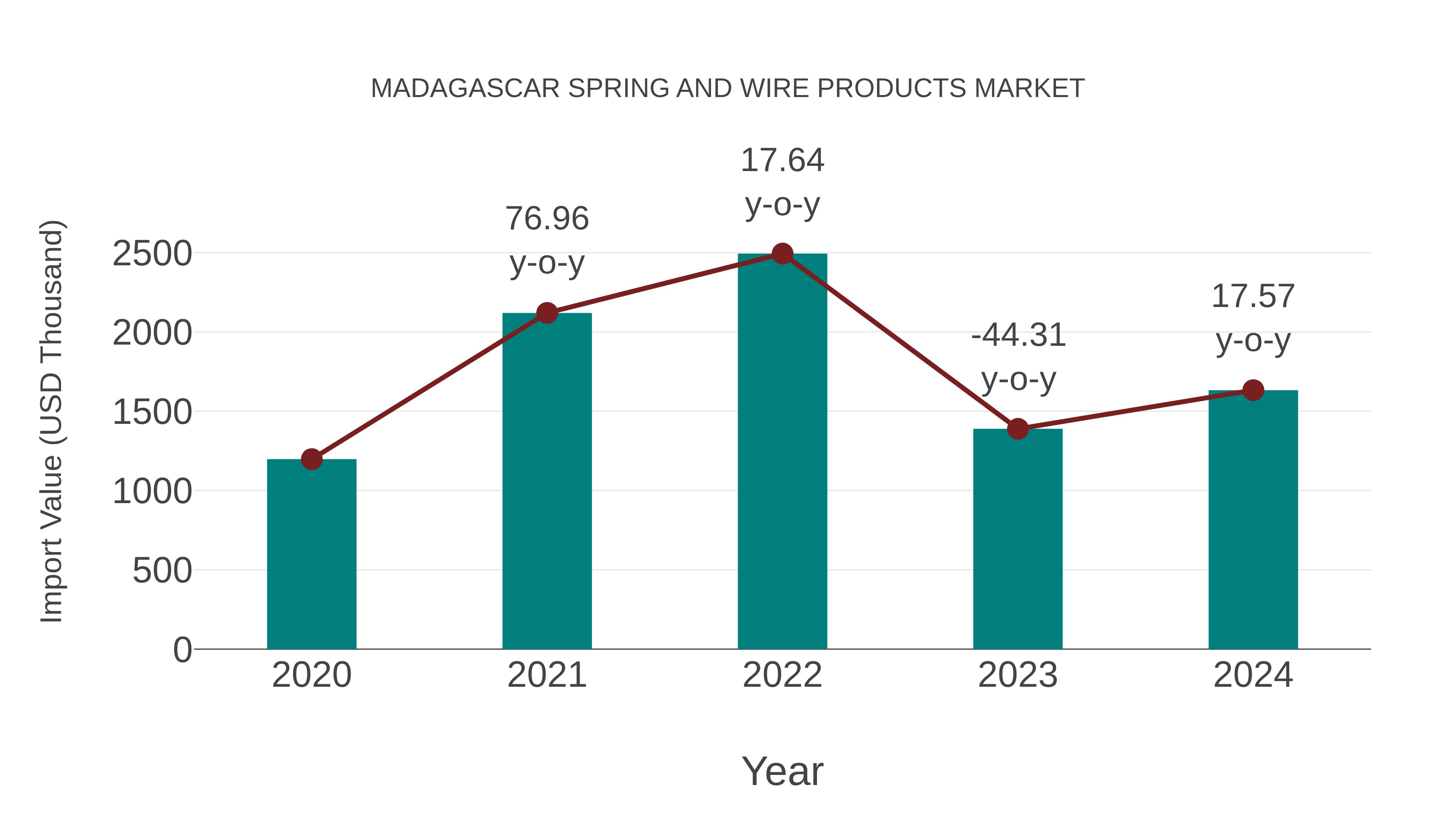  Madagascar Spring and Wire Products Market: Import Trend Analysis