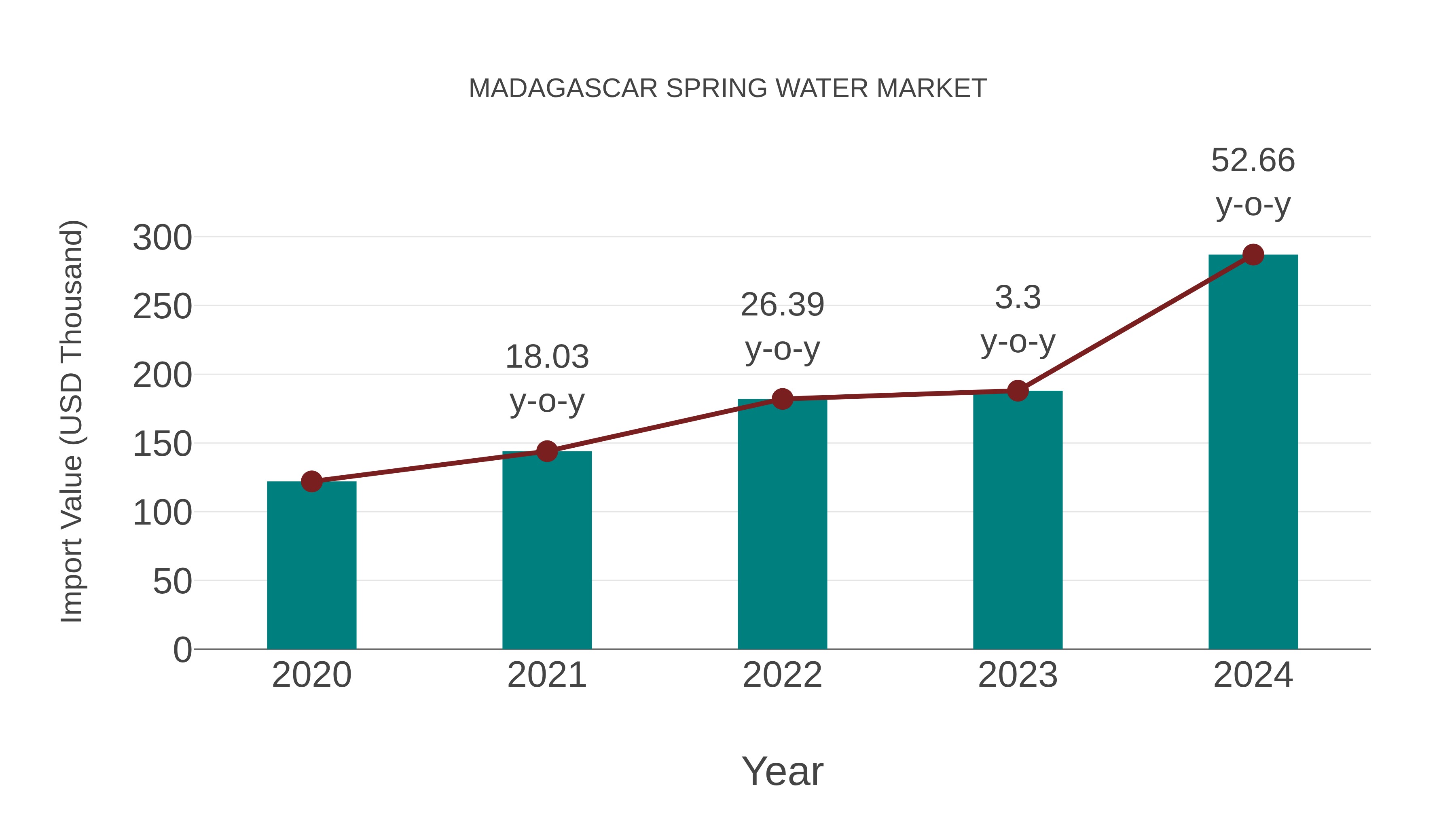  Madagascar Spring Water Market: Import Trend Analysis