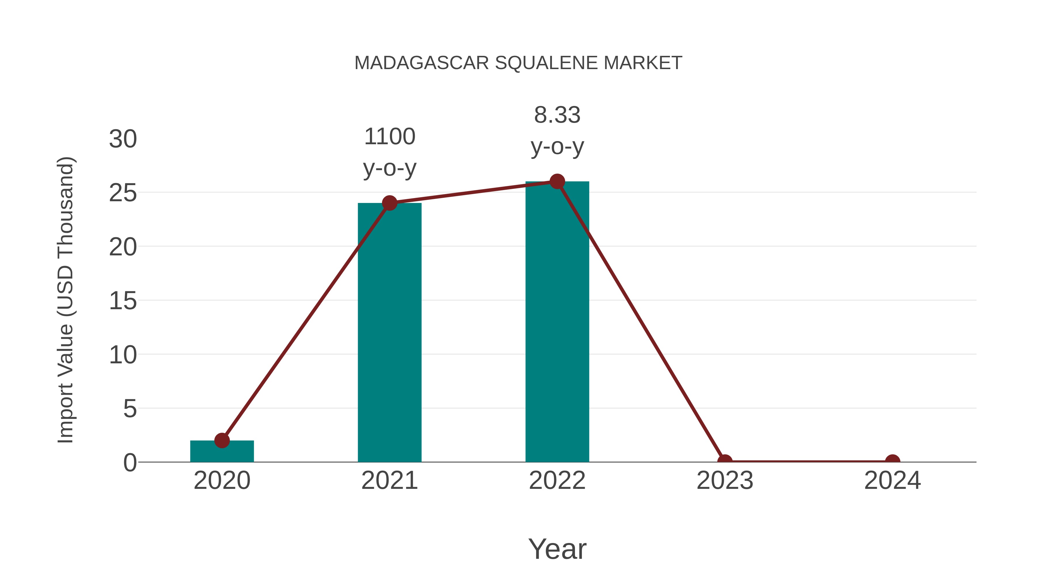  Madagascar Squalene Market: Import Trend Analysis