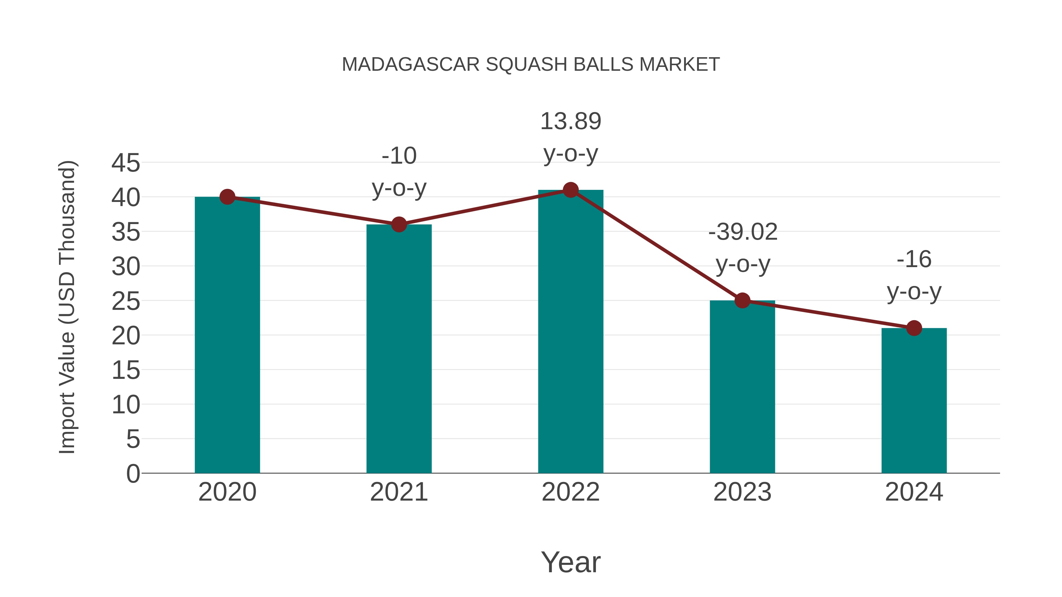  Madagascar Squash Balls Market: Import Trend Analysis